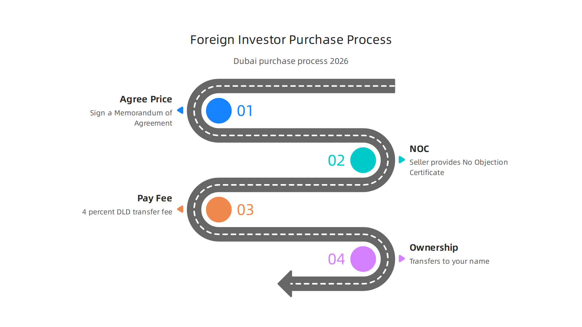 A step-by-step guide to the property purchase process in Dubai for foreign investors.