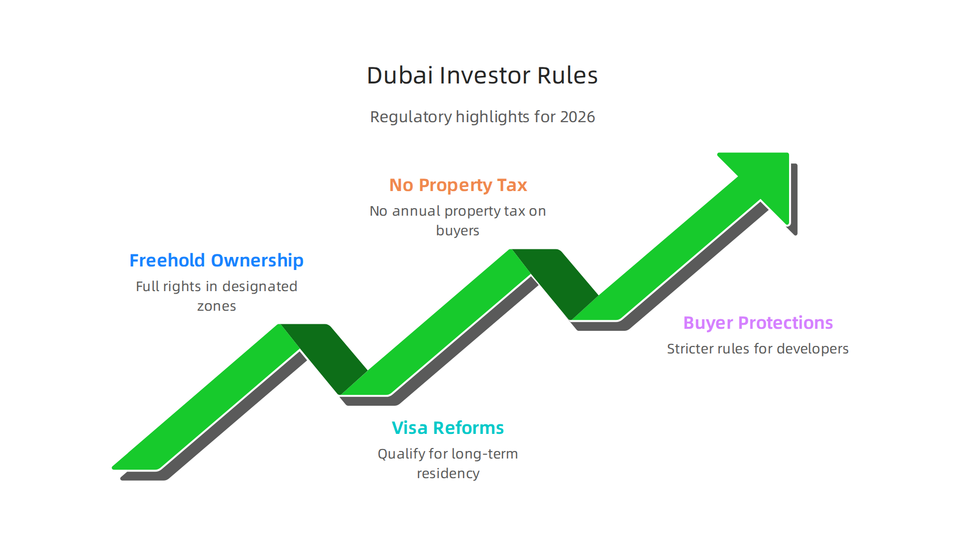 Explore the beneficial regulatory environment for foreign real estate investors in Dubai for 2026.