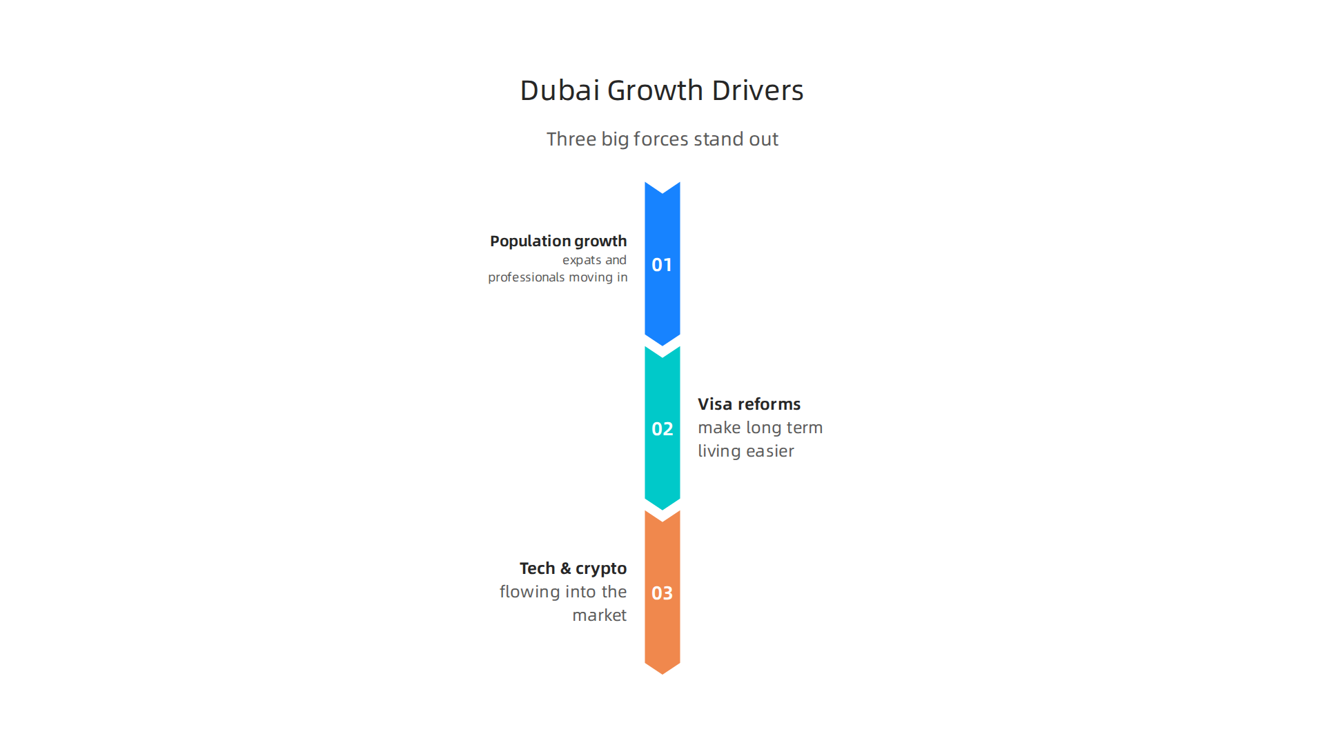 Key factors fueling the growth of Dubai's property market in 2026.