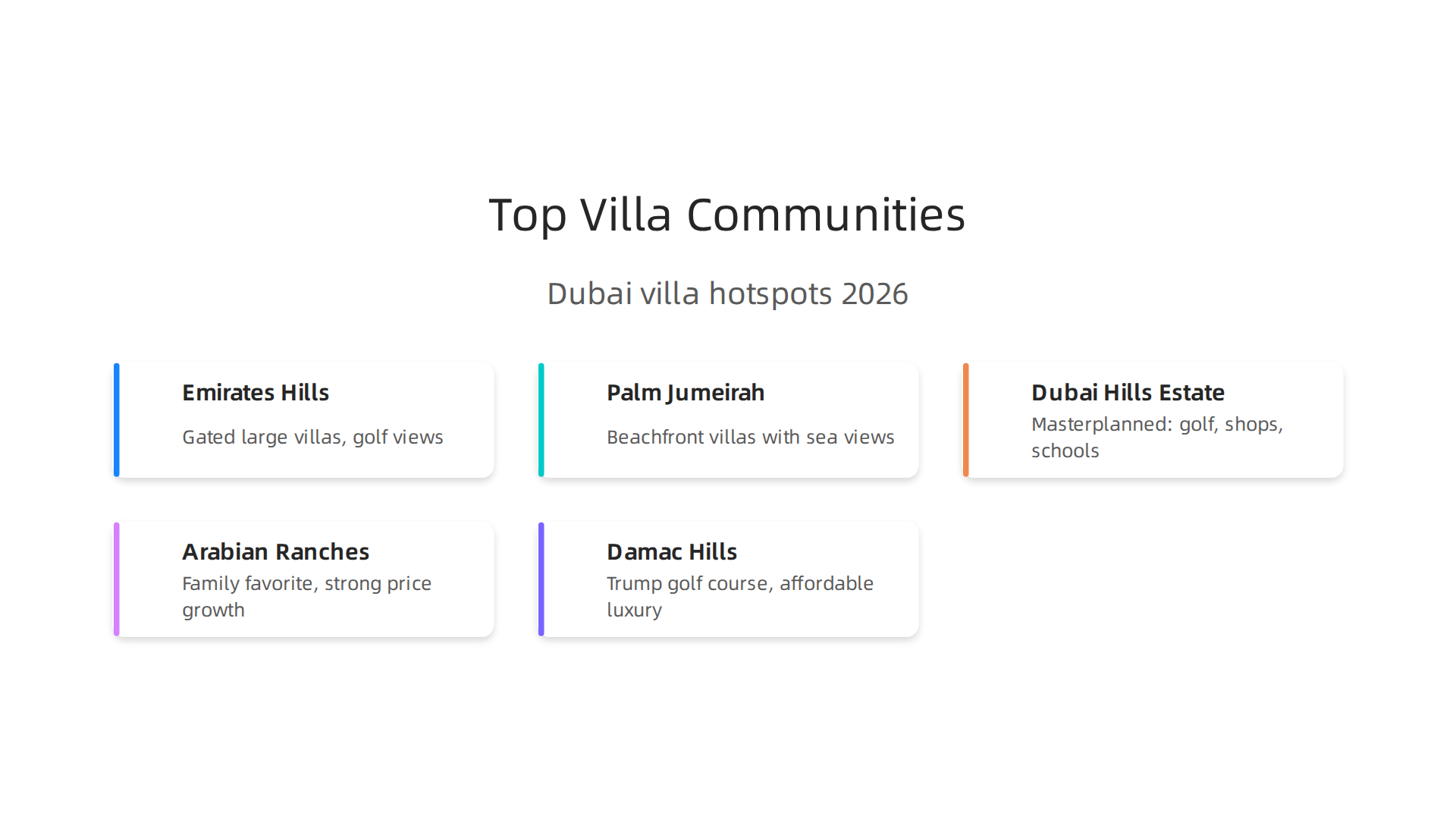 A comparison of Dubai's most sought-after villa communities for 2026, highlighting key features.