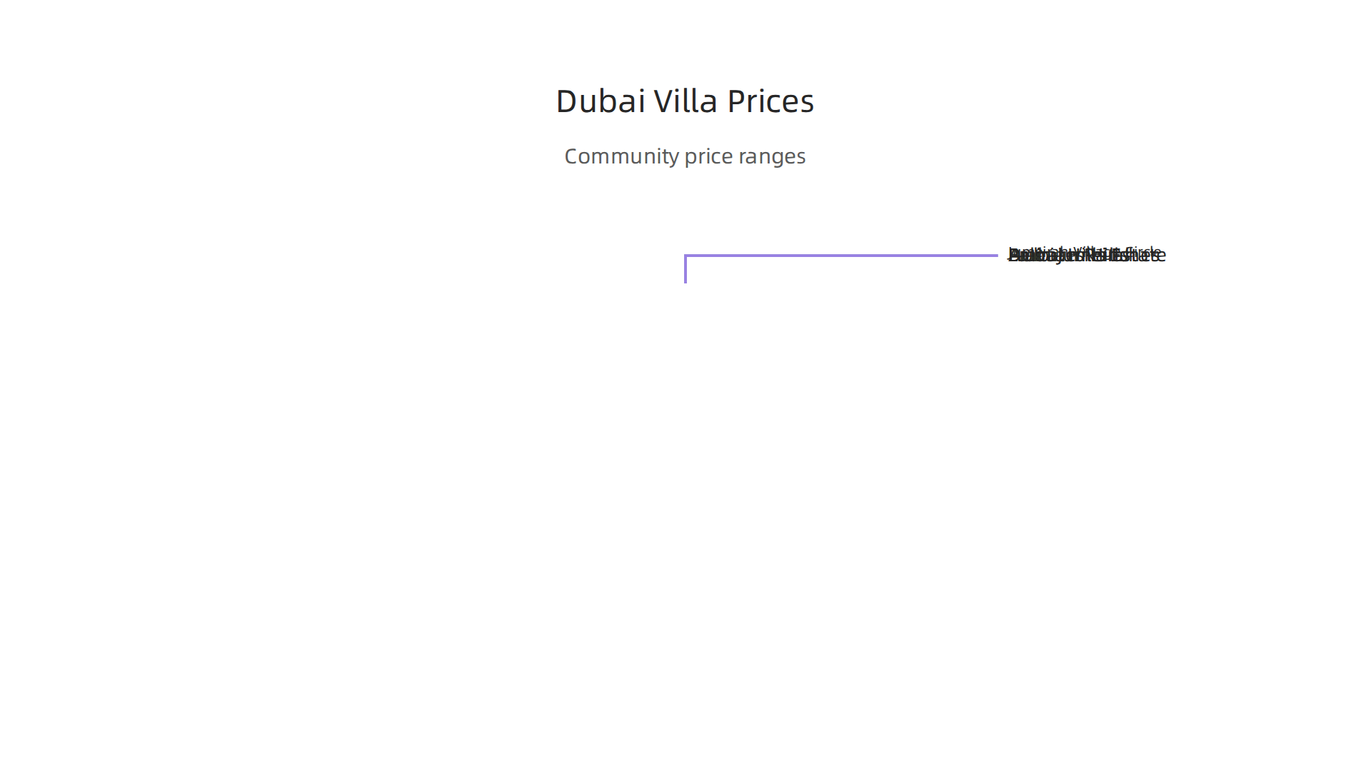 Snapshot of typical price ranges and per square foot costs for villas in key Dubai communities.