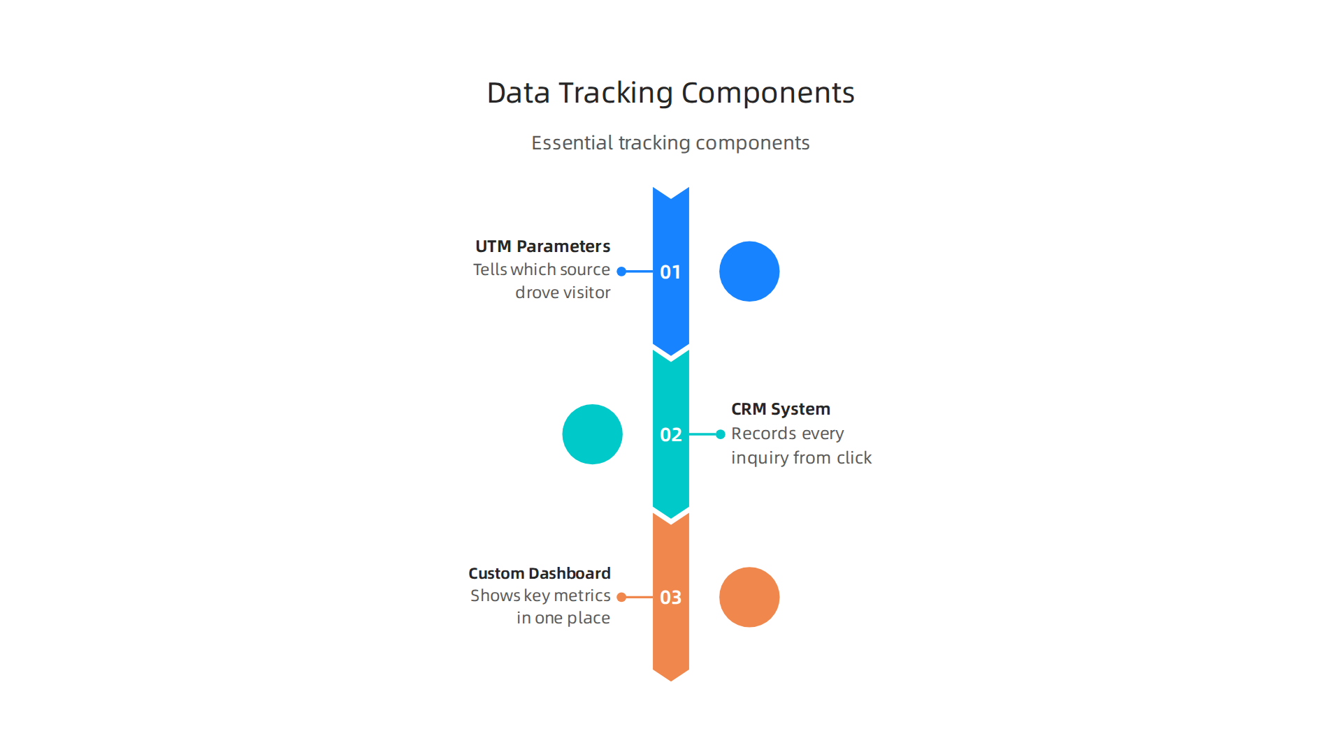 Essential components for building a robust data-driven tracking system in real estate digital marketing.