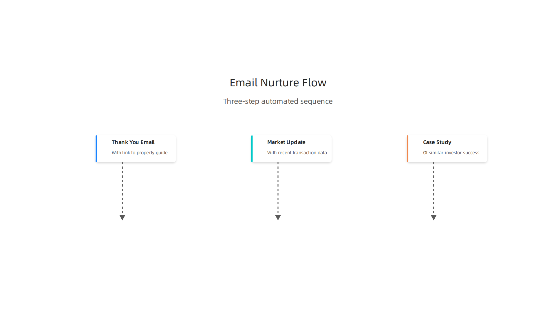 A simple three-step automated email sequence to nurture leads interested in off-plan properties.