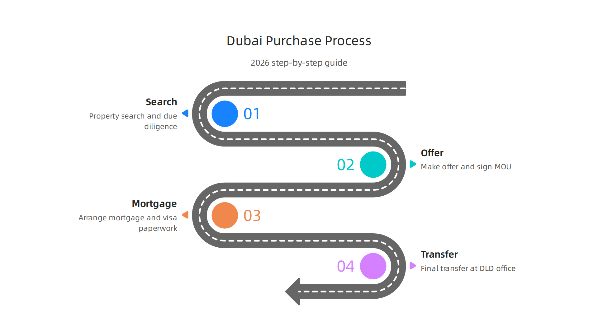A step-by-step guide to navigating the property purchase process in Dubai for foreign investors.