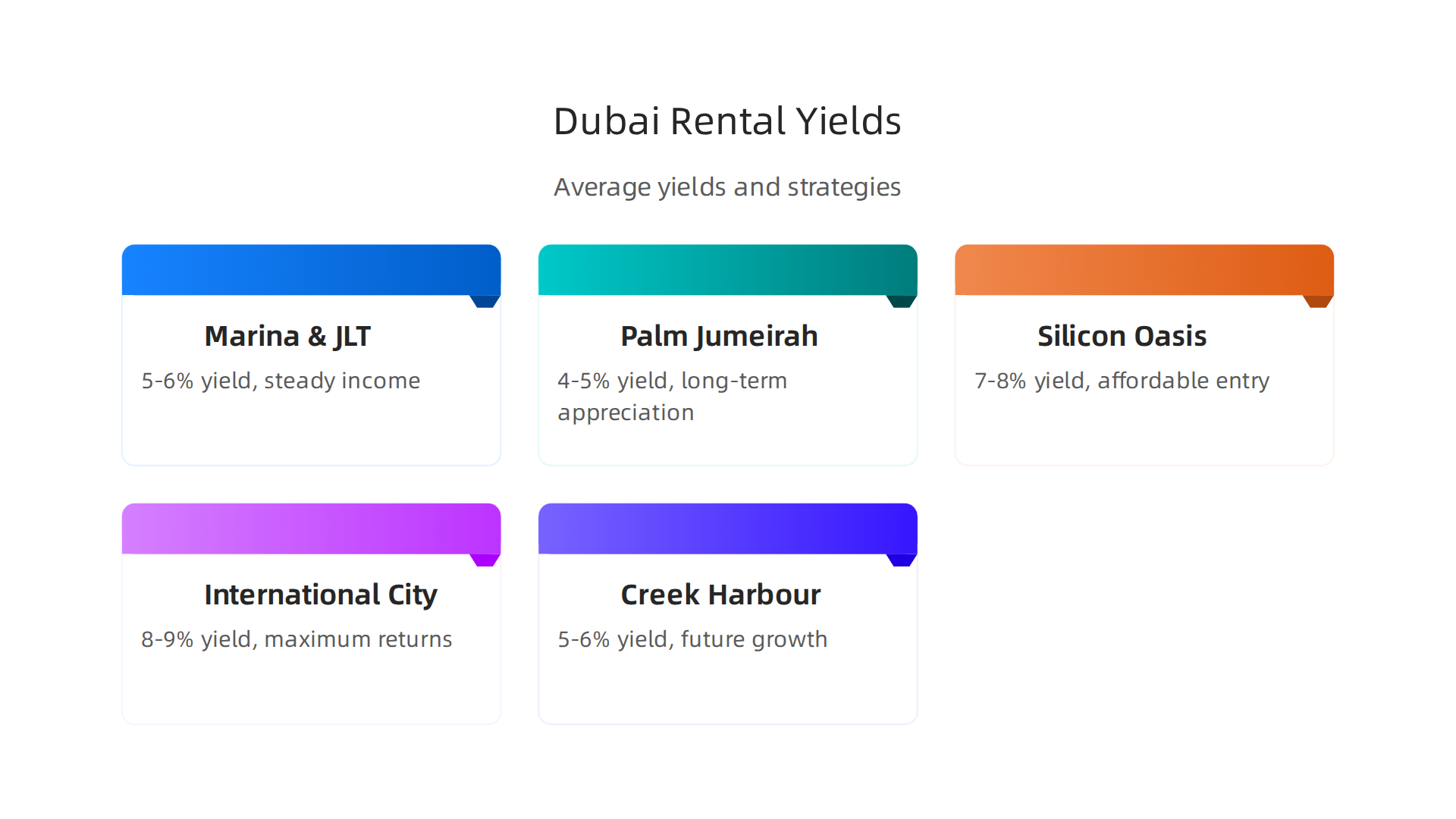 Comparison of average rental yields and ideal investment strategies across Dubai's top communities.