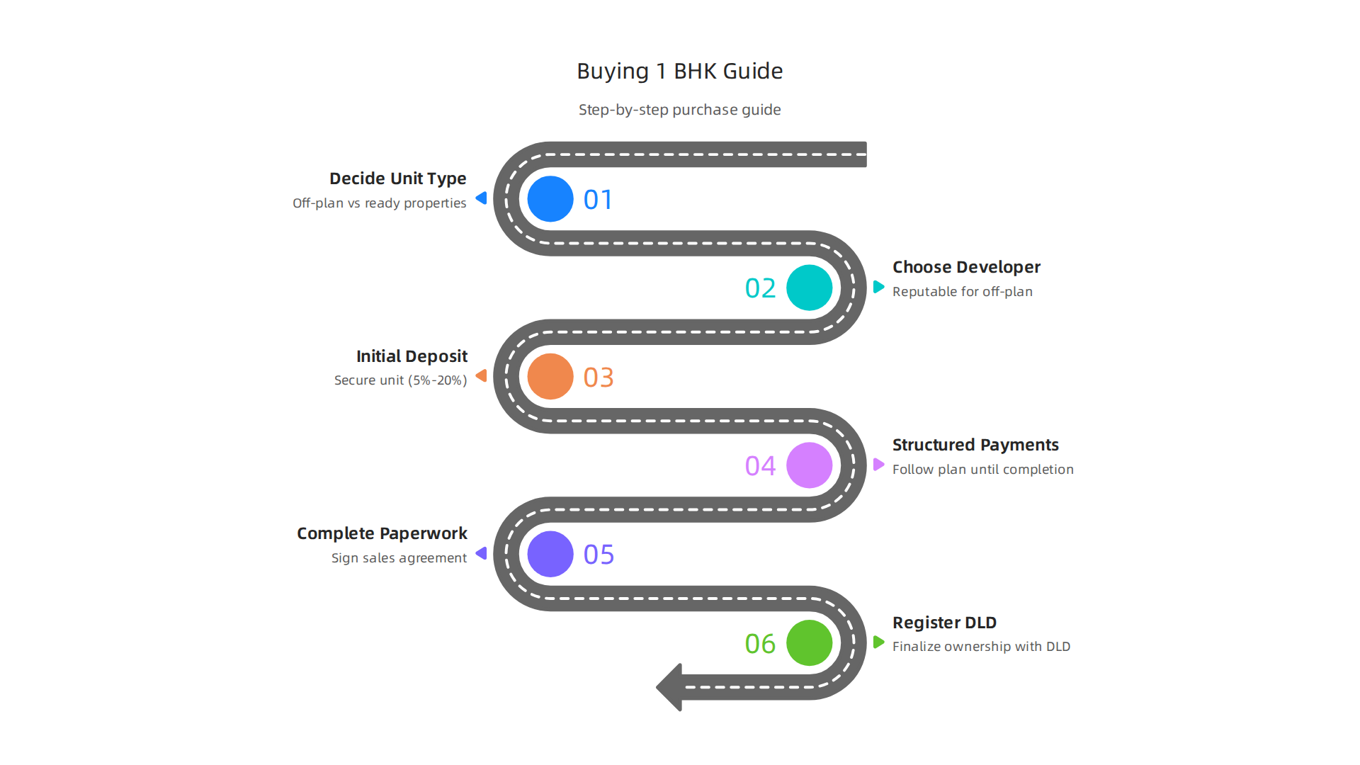 A simplified guide outlining the key steps involved in purchasing a 1 BHK apartment in Dubailand.