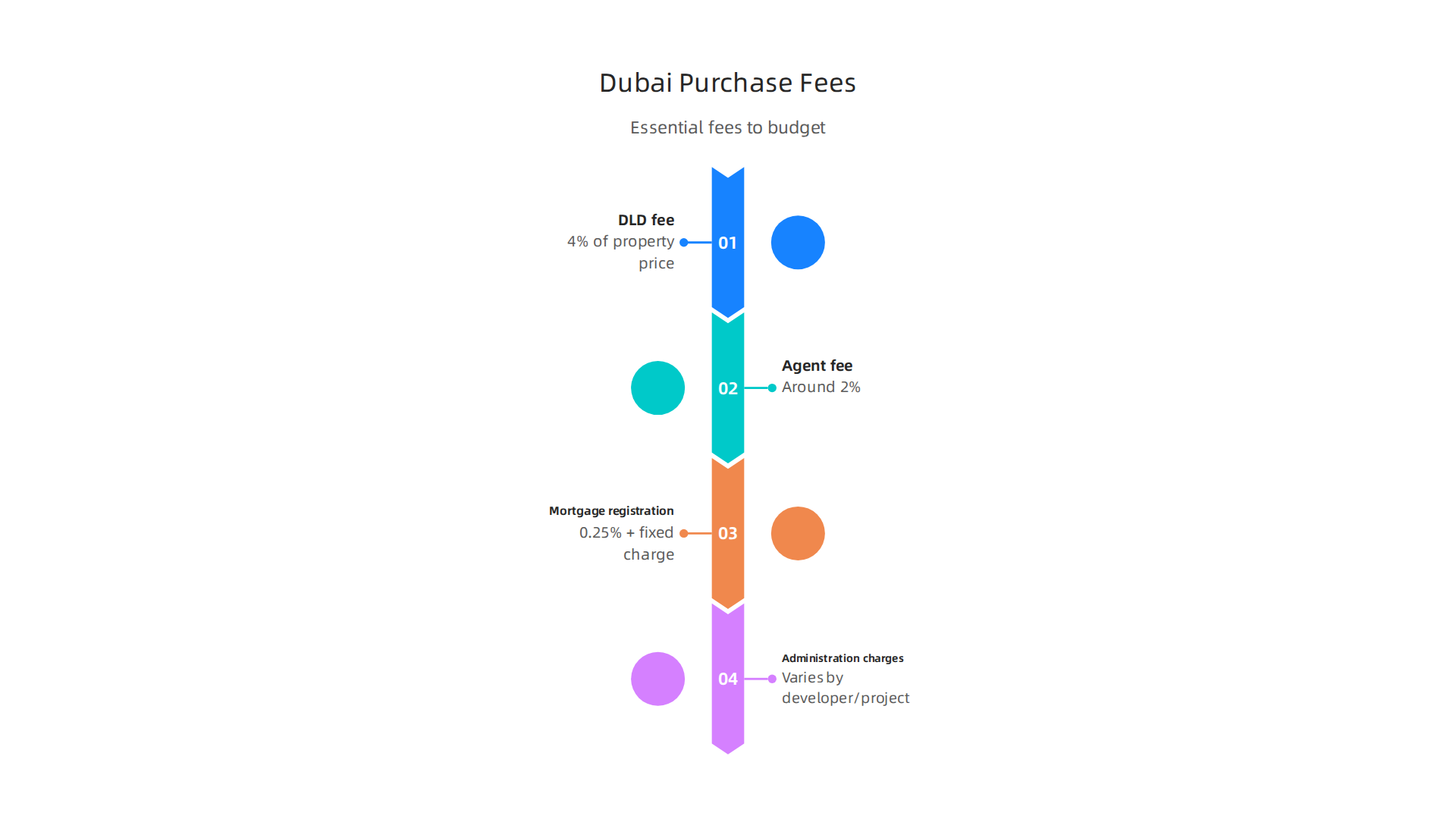 An overview of the essential fees to budget for when buying property in Dubai.