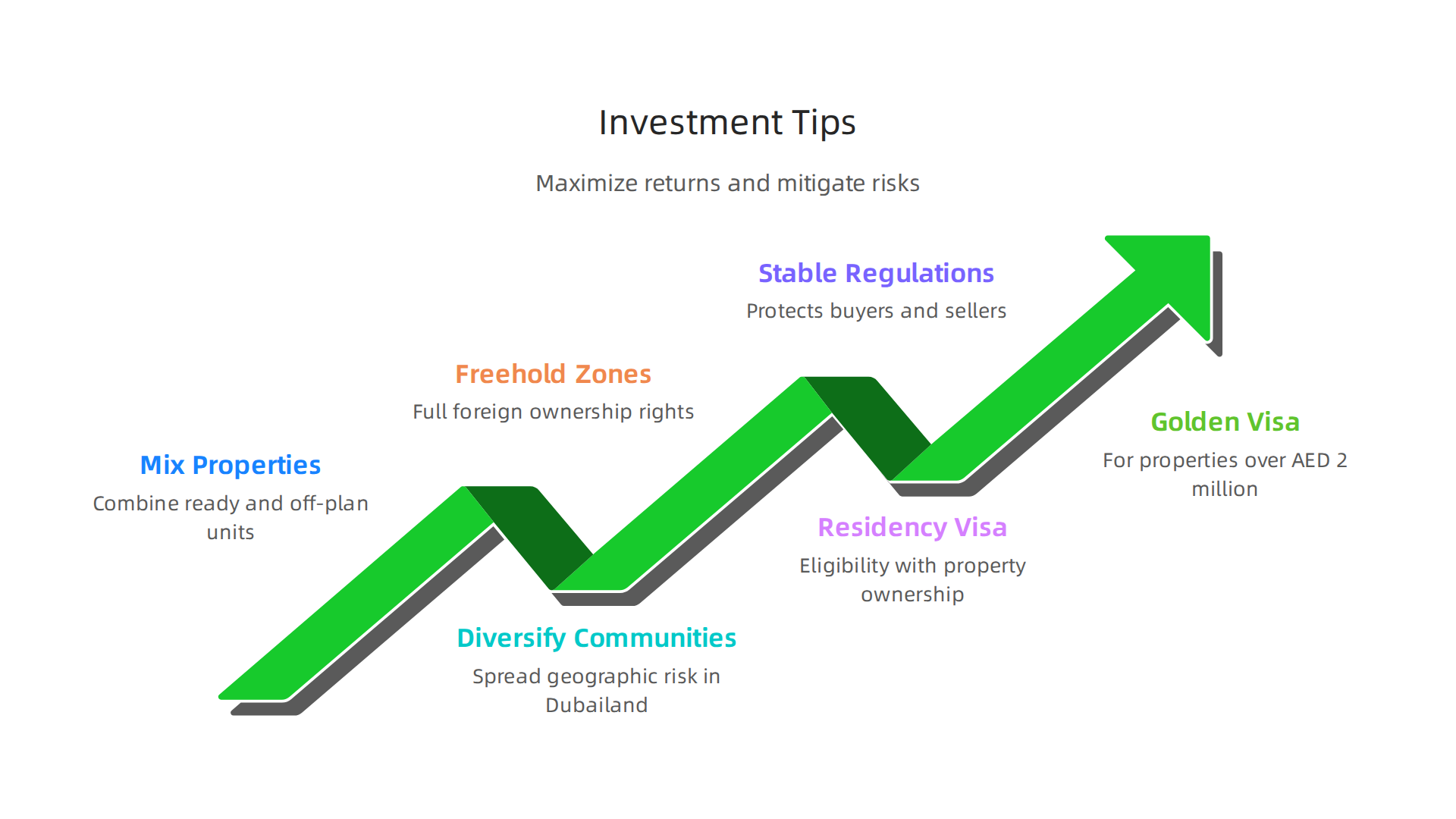 Strategic tips for investors to maximize returns and mitigate risks when buying property in Dubailand.