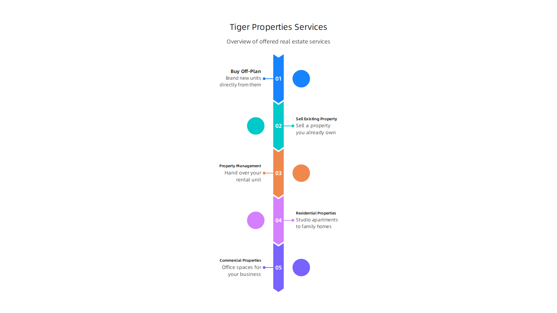 An overview of the full range of real estate services offered by Tiger Properties to investors and expats.