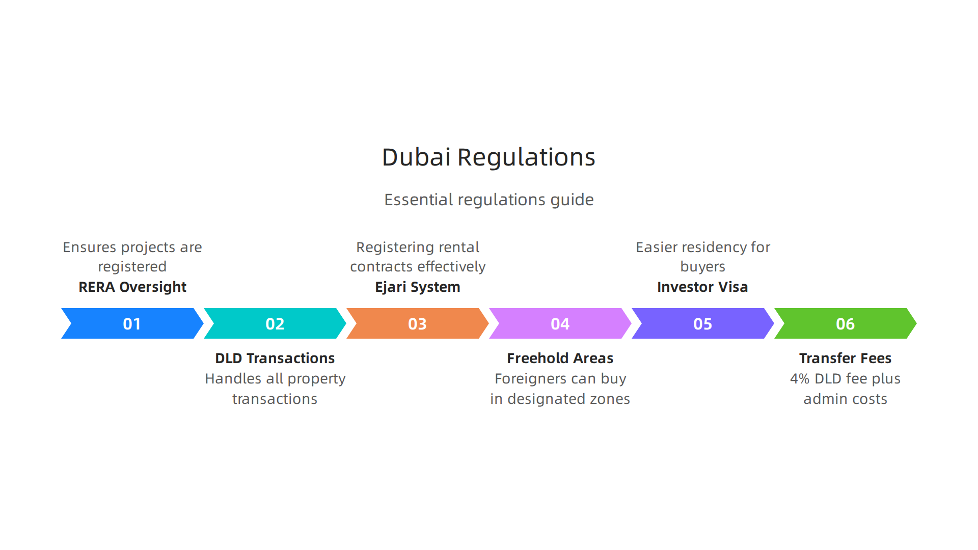 A visual guide to the essential real estate regulations in Dubai and how Tiger Properties assists investors.