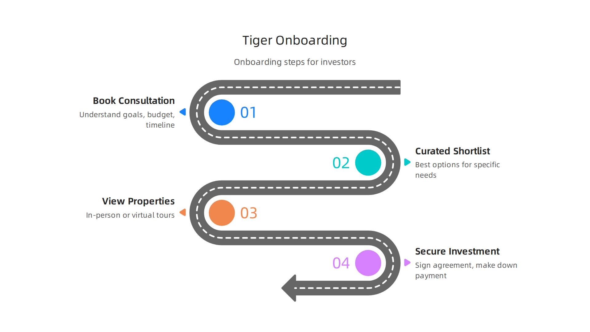 A clear, step-by-step process for getting started with Tiger Properties for real estate investment in Dubai.