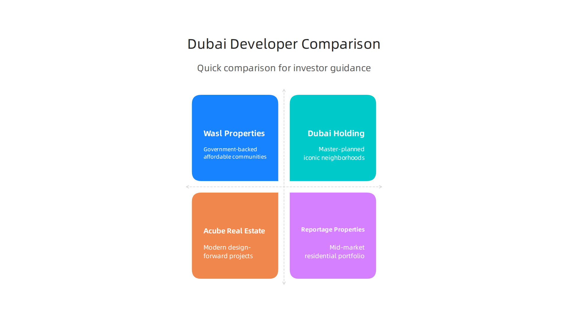 A comparison of key Dubai developers, highlighting their strengths and ideal investor profiles.