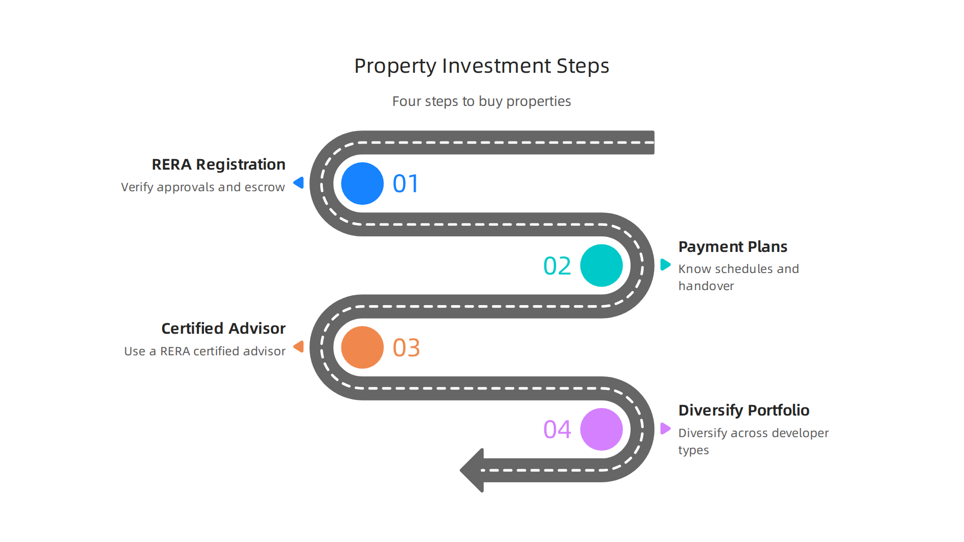 A four-step guide to investing in properties from leading Dubai developers.