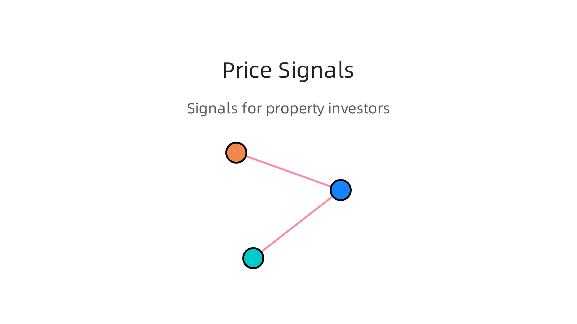An infographic explaining what different property price movements signal to astute investors.