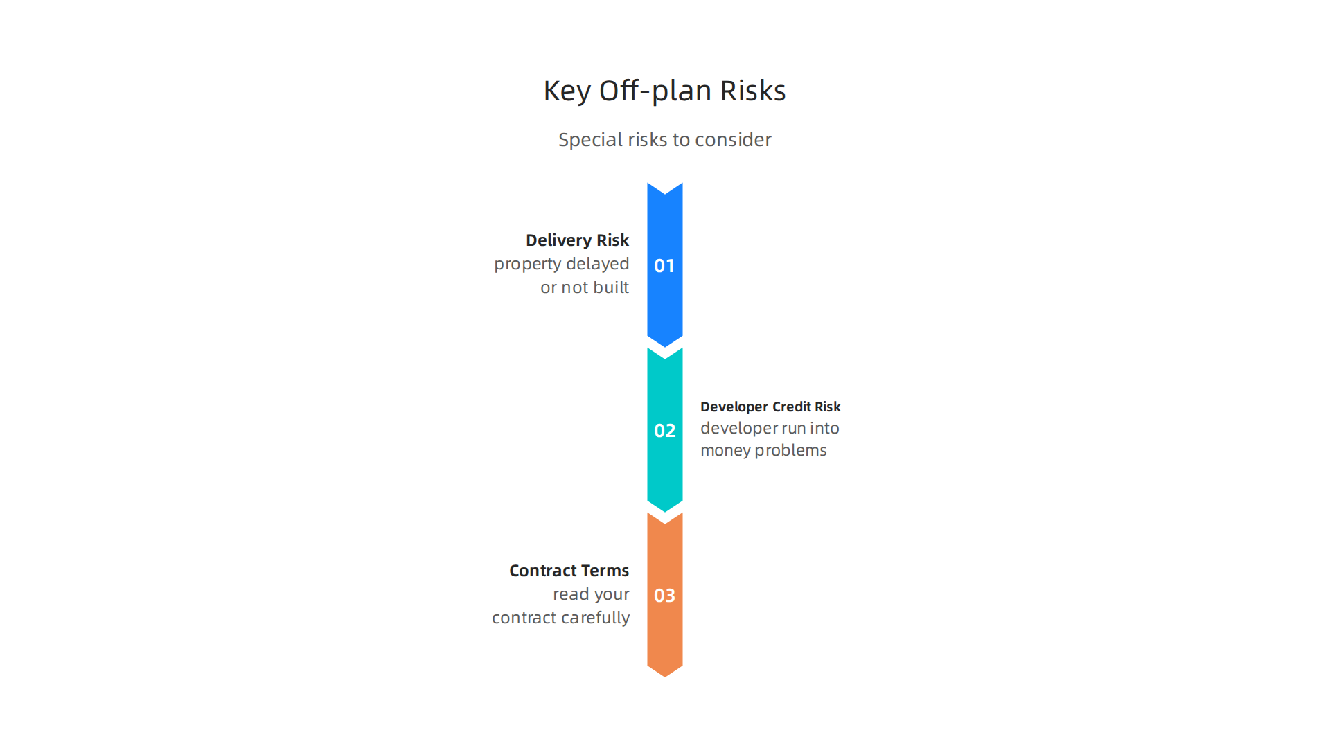 Infographic detailing the specific risks associated with investing in off-plan properties in the UAE market.
