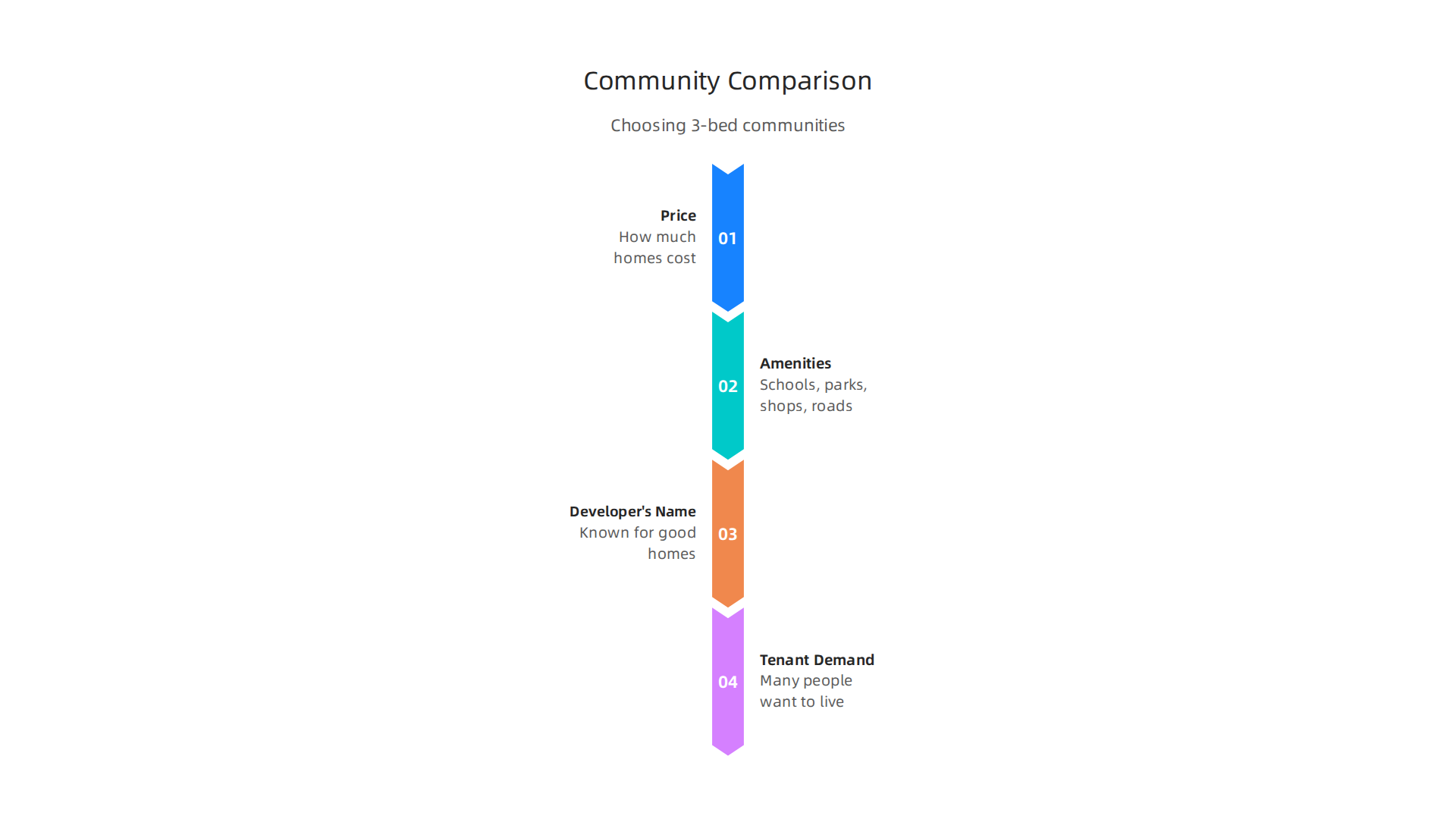 Essential considerations when choosing a community for 3-bedroom townhouses and villas in Dubai.