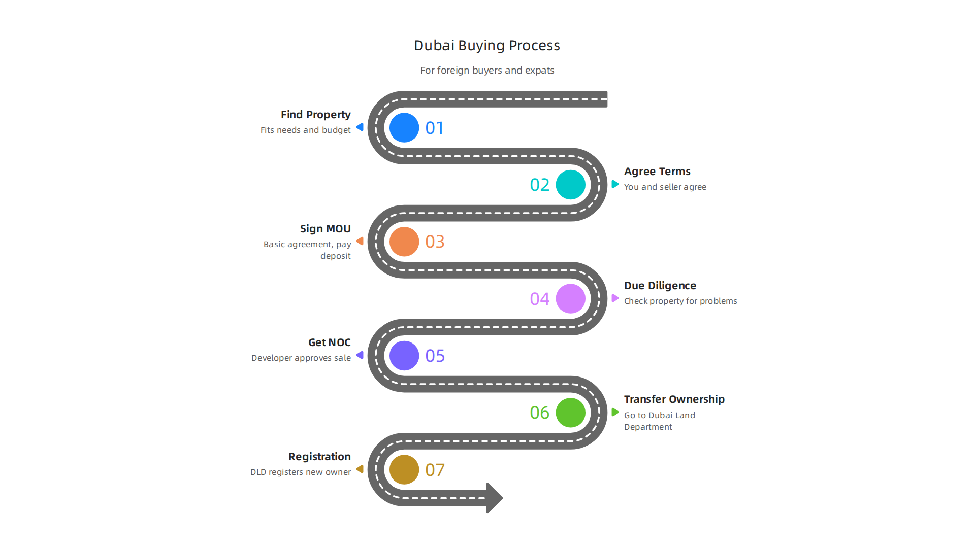 A step-by-step guide for foreign buyers purchasing property in Dubai.