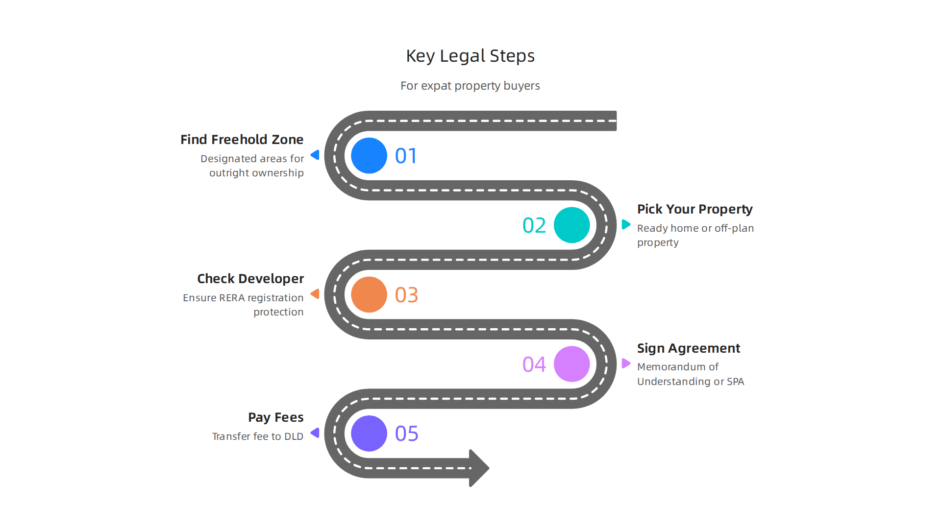 A step-by-step guide detailing the legal process for expat investors buying property in Dubai.