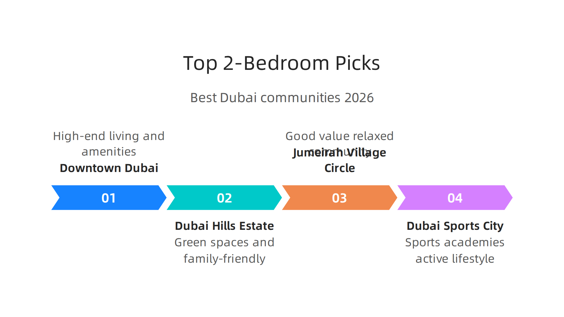 Discover leading Dubai communities known for their appeal to 2-bedroom apartment buyers and investors.