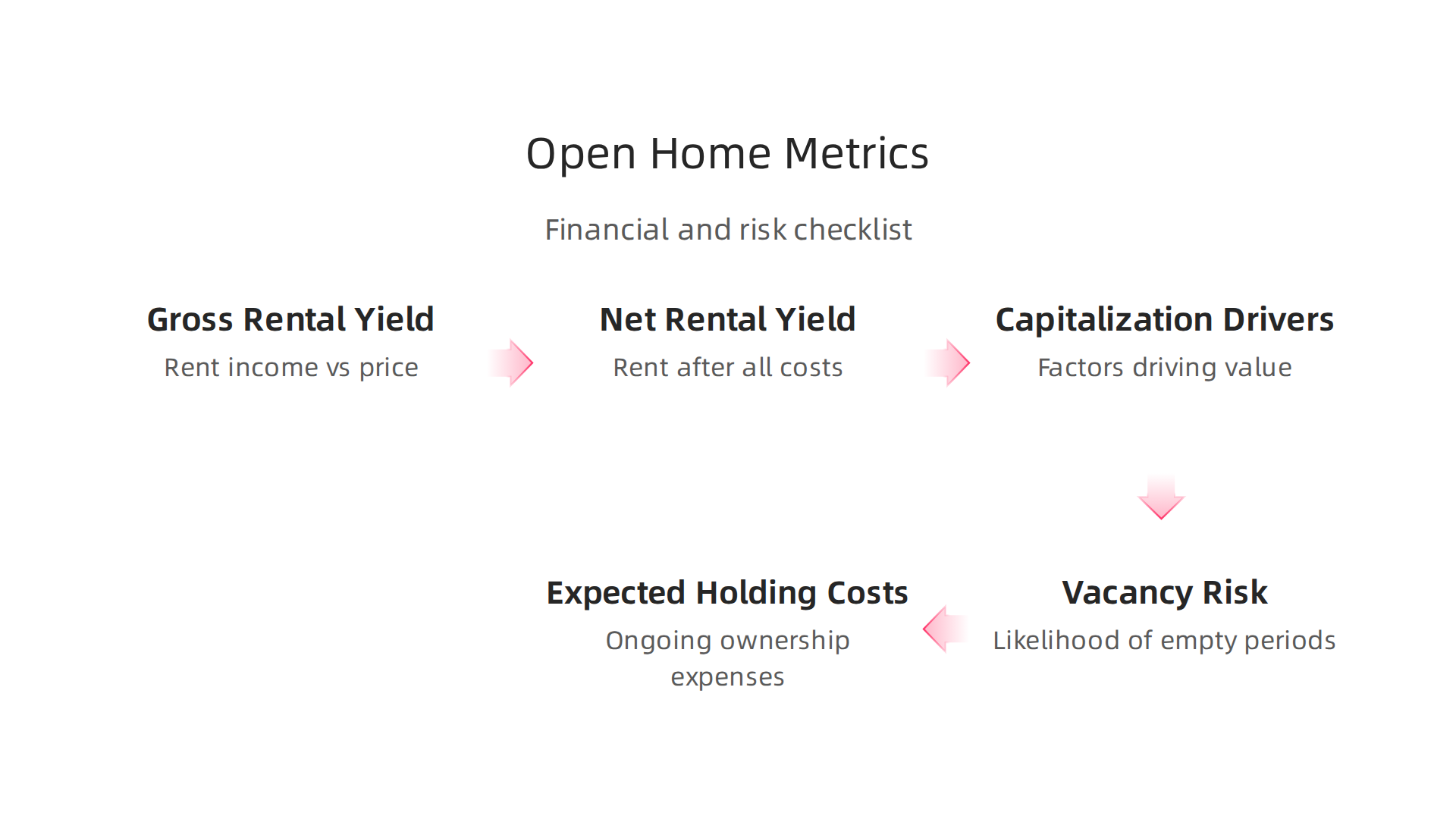 Infographic detailing essential financial metrics and considerations for evaluating an open home property for investment in Dubai.