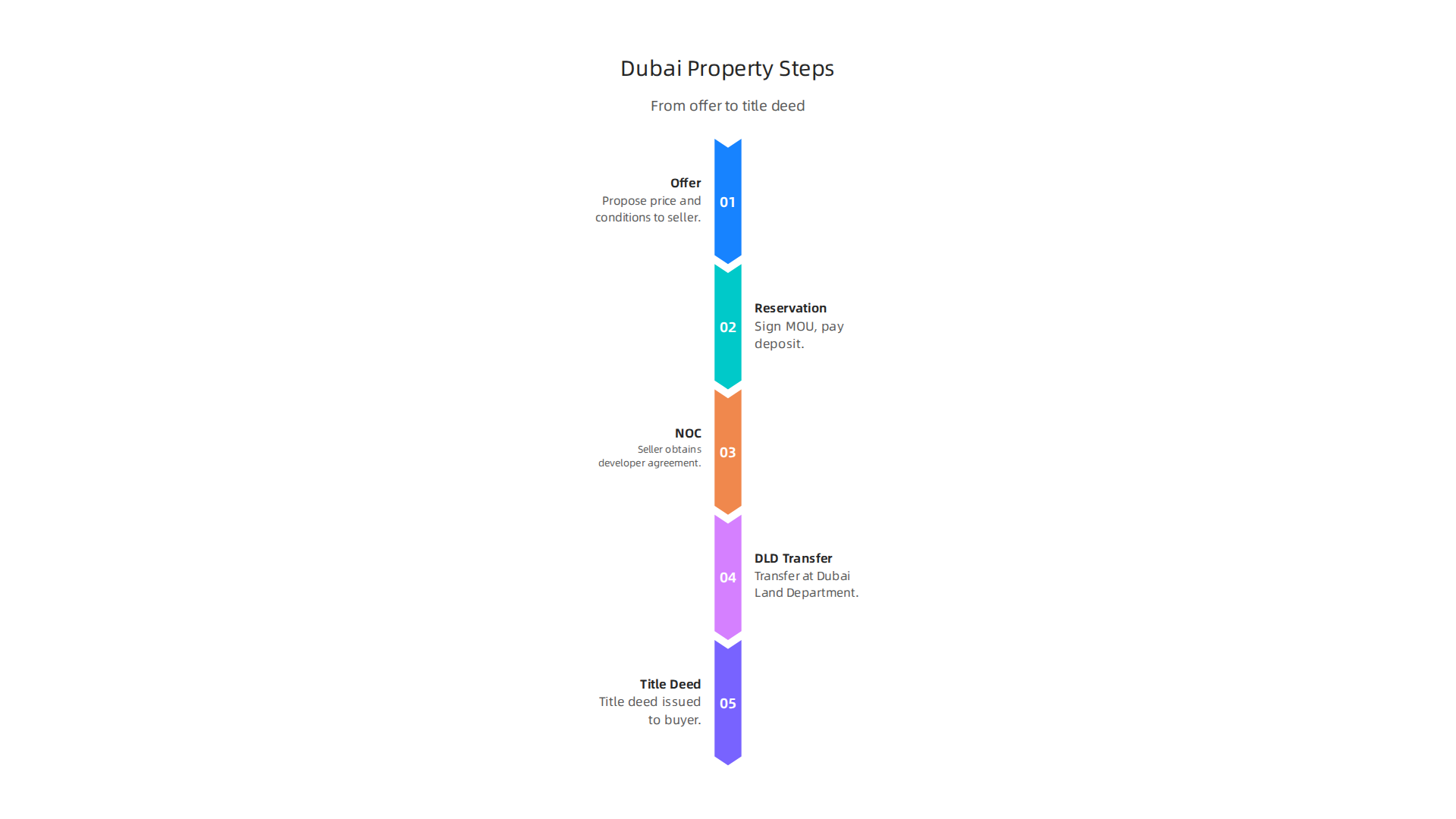Infographic illustrating the essential legal and transactional steps involved in buying property in Dubai, from offer to title deed.