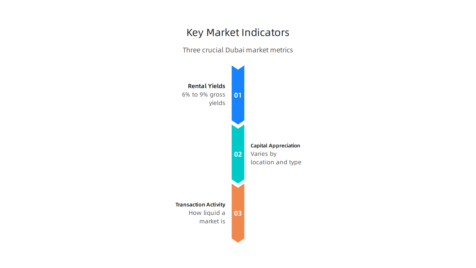 An infographic outlining the three crucial market performance indicators for Dubai real estate: rental yields, capital appreciation, and transaction activity.