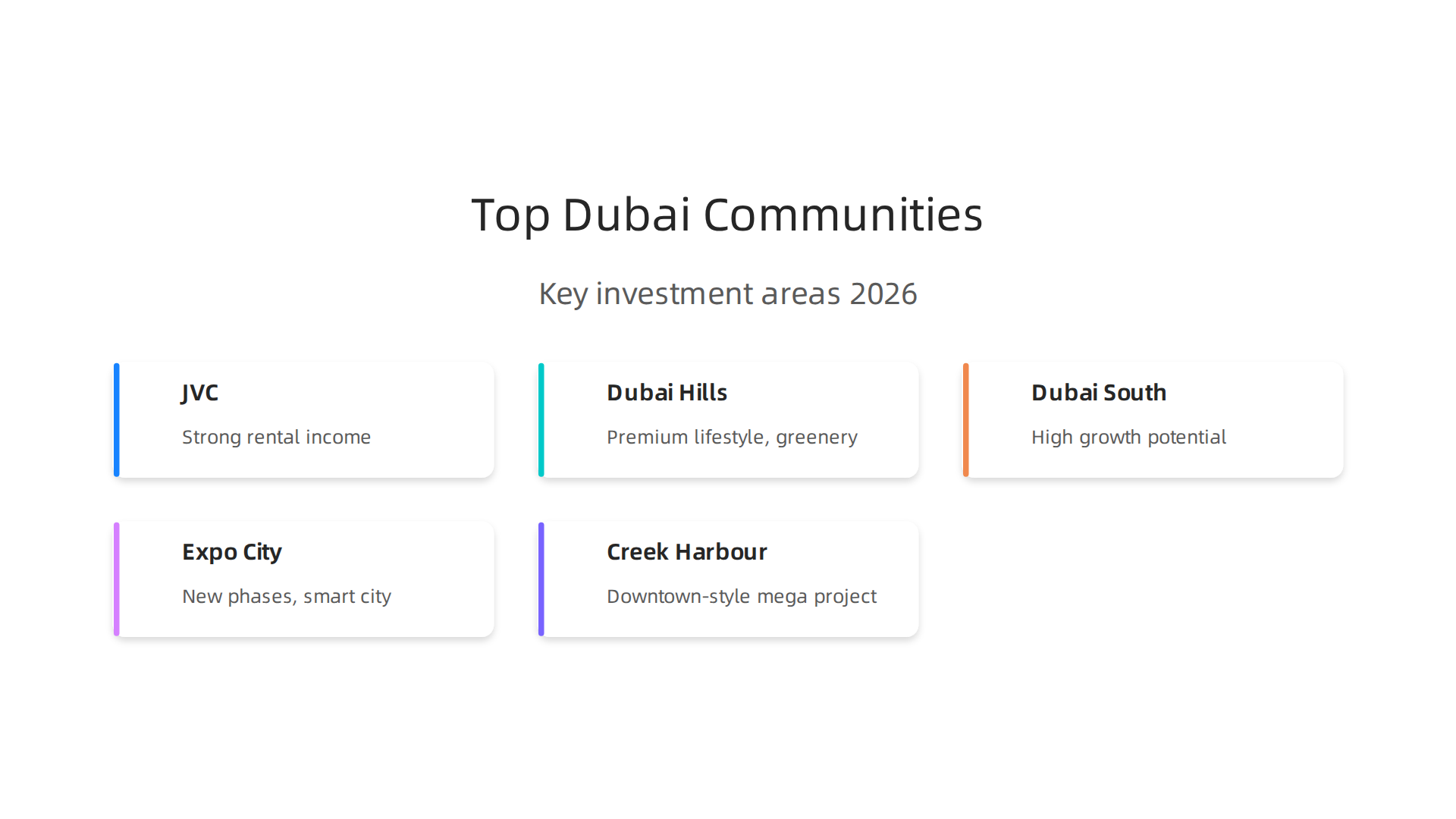 An infographic highlighting key investor-friendly communities in Dubai for 2026, noting their unique benefits.