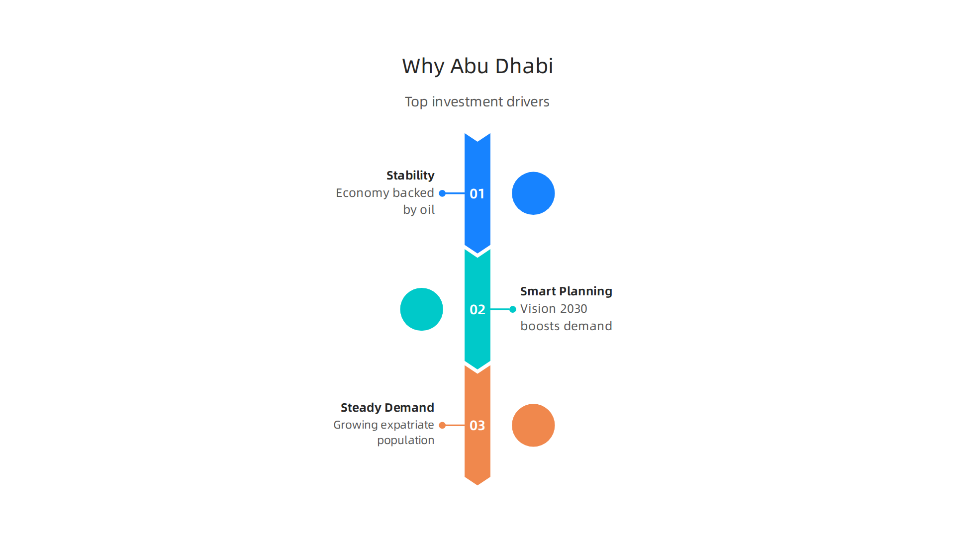 Key factors driving Abu Dhabi's strong real estate investment appeal in 2026.