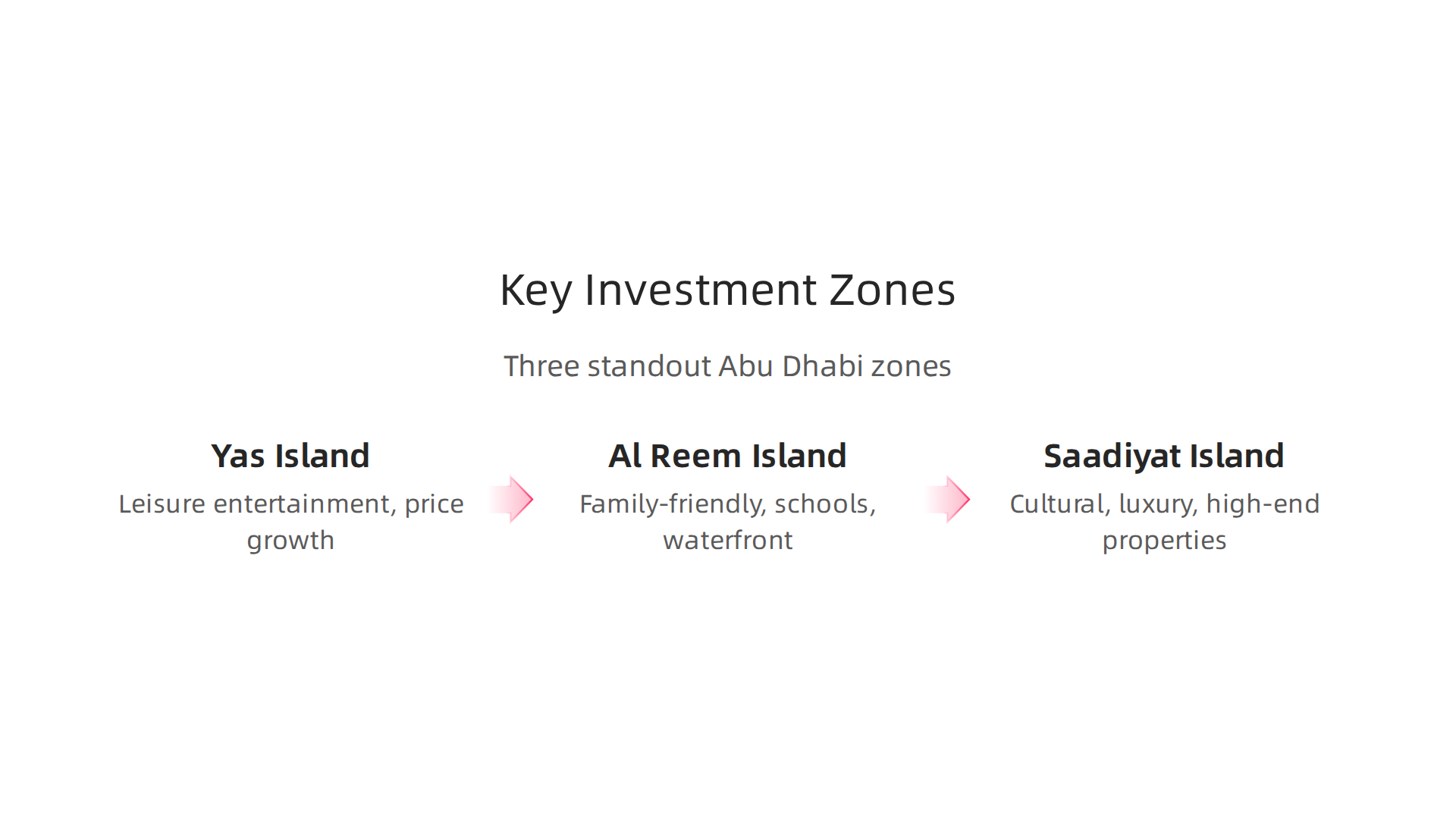 Overview of prominent investment zones in Abu Dhabi, highlighting their unique features.