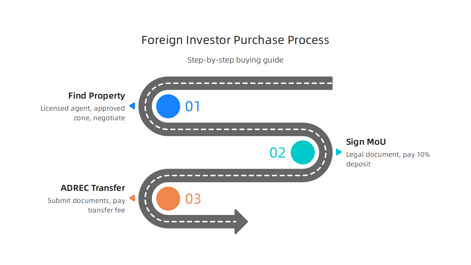 A step-by-step guide for foreign investors purchasing apartments in Abu Dhabi.