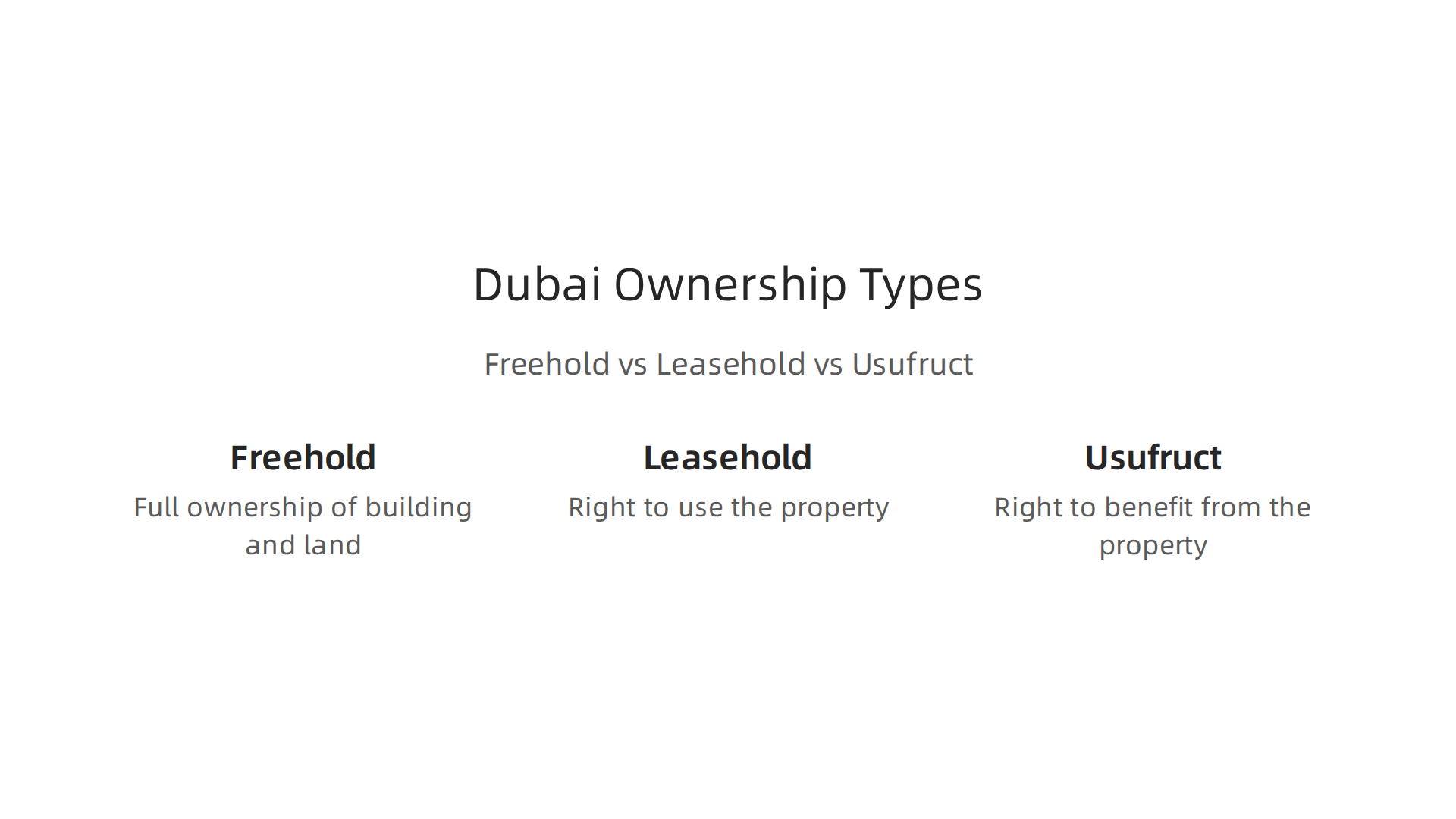 A visual comparison of Freehold, Leasehold, and Usufruct ownership in Dubai, highlighting key differences.