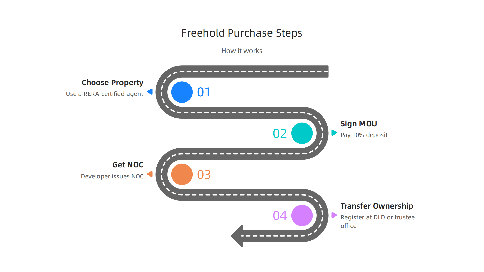 A simplified flowchart illustrating the key steps involved in purchasing freehold property in Dubai.