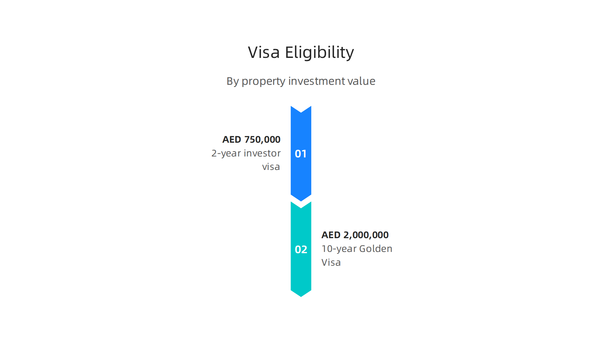 A breakdown of visa eligibility based on property investment value in Dubai.