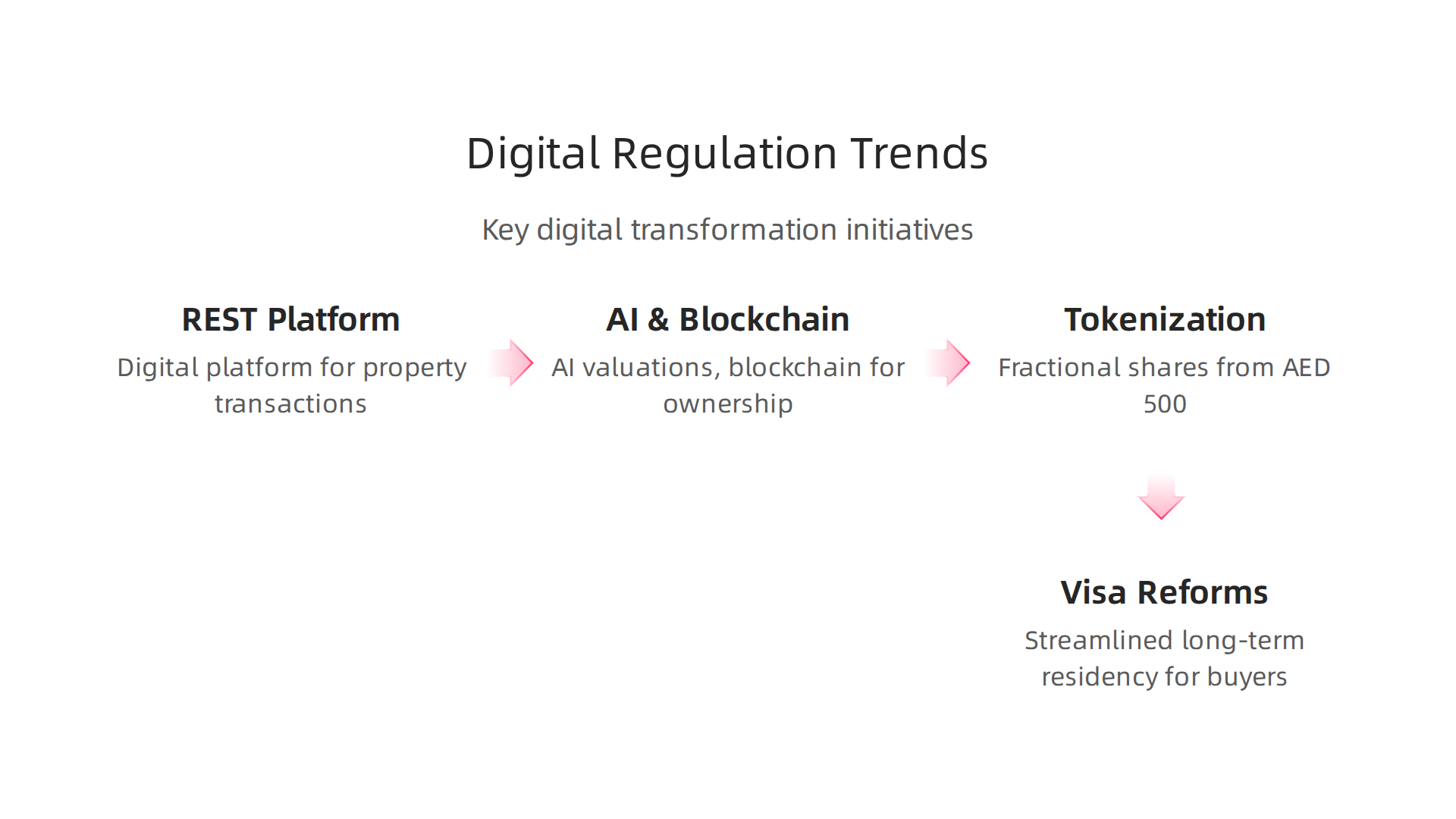 Key trends and initiatives driving the digital transformation of Dubai's real estate regulation and services.