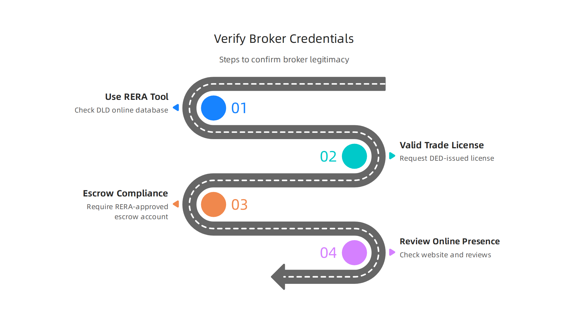 A guide to verifying a real estate broker's credentials in Dubai, ensuring legitimacy and protecting your investment.