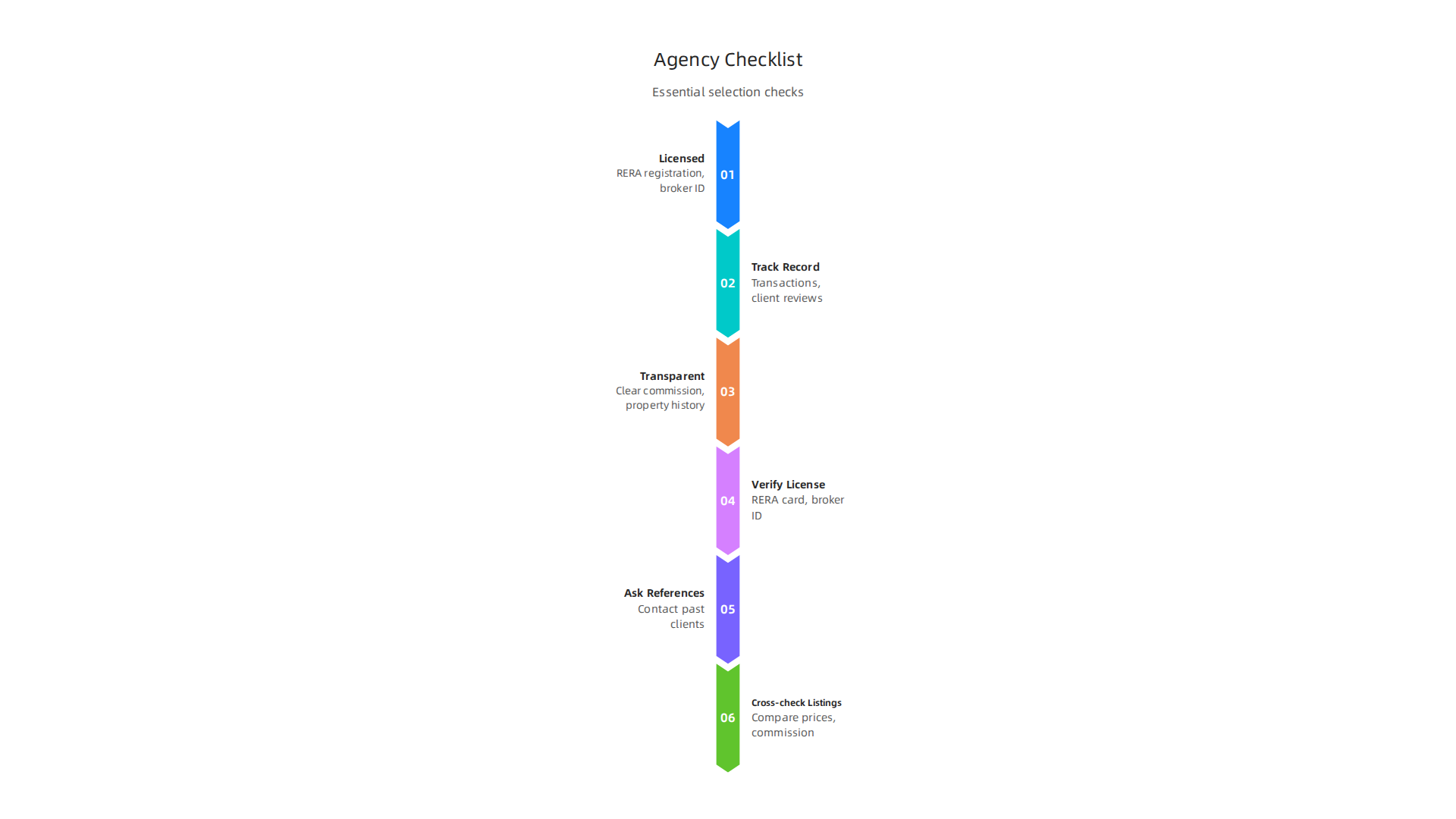 An infographic outlining the essential checks for selecting a trustworthy real estate agency in Dubai, focusing on licensing, track record, and transparency.