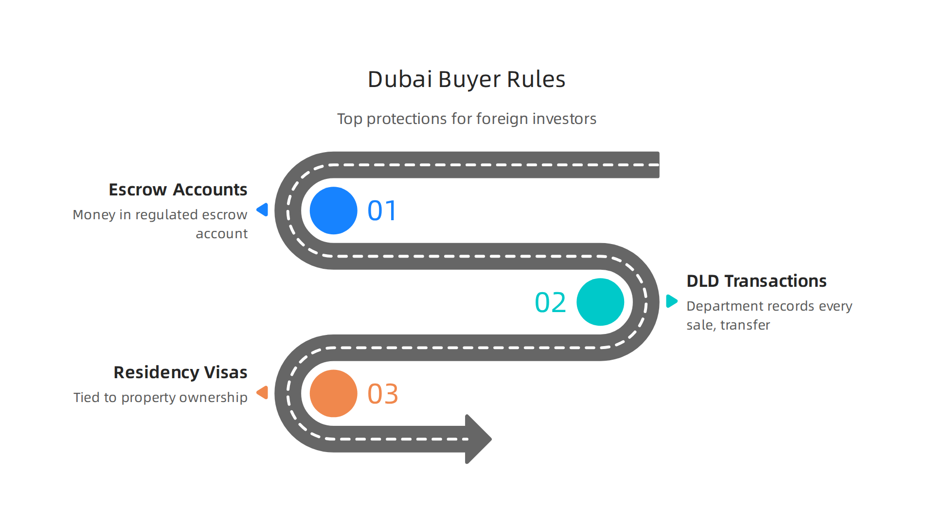 An infographic detailing the three most important regulations that protect foreign property investors in Dubai.