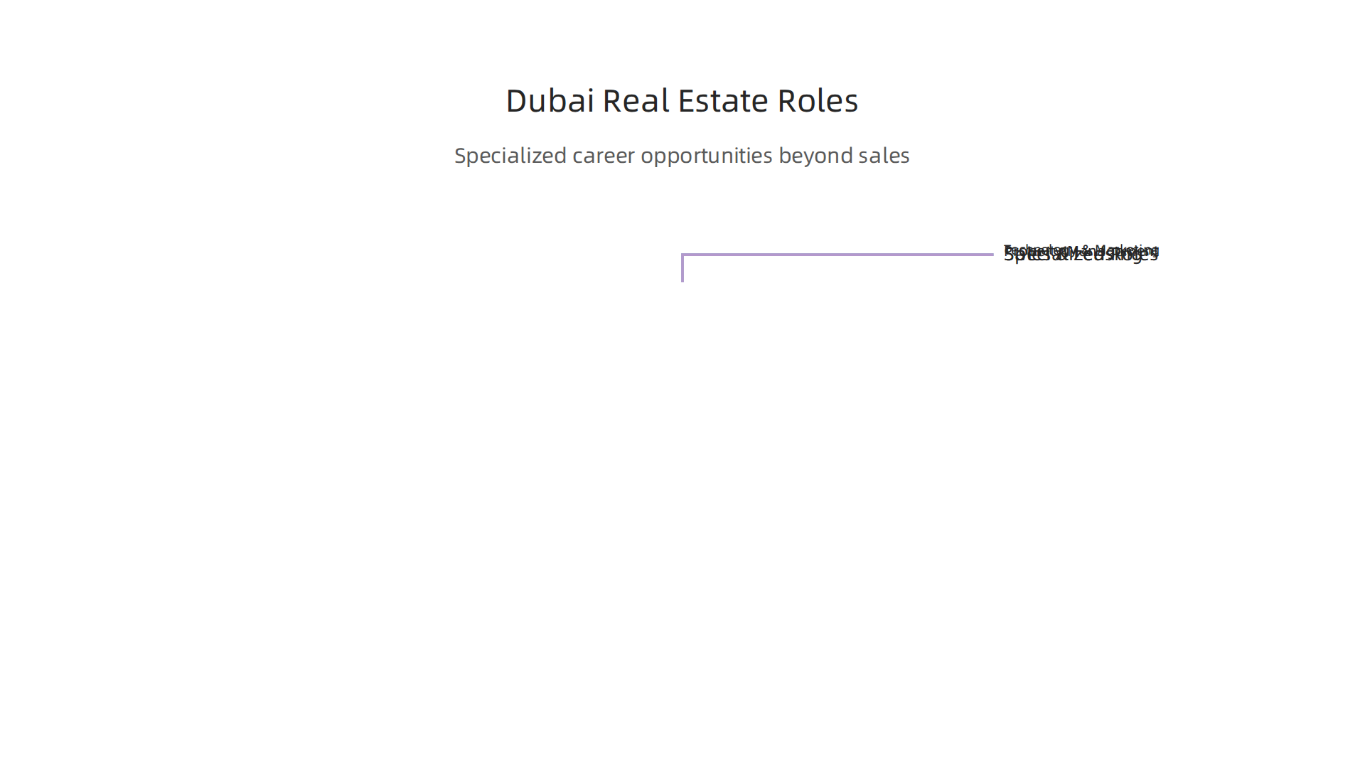 Beyond sales, Dubai's real estate market offers a wide range of specialized career opportunities.