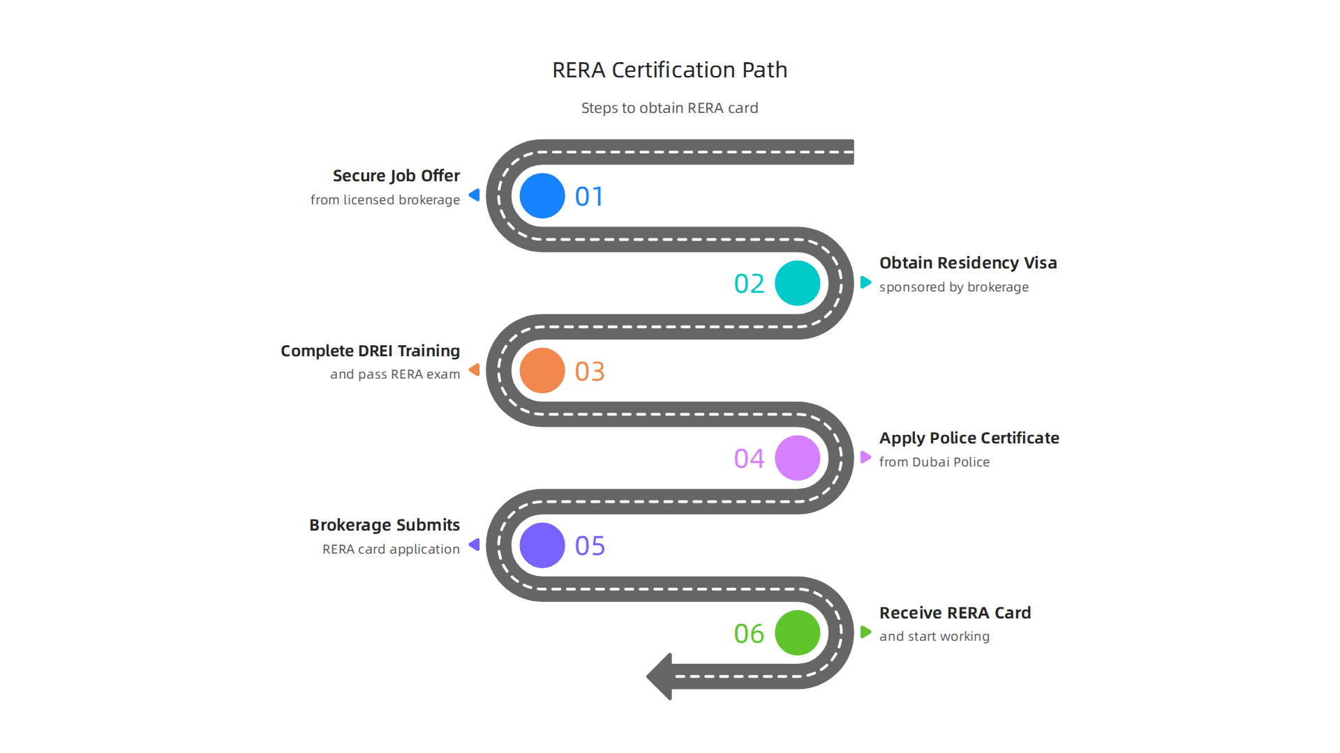 Follow these essential steps to obtain your RERA card and legally operate as a real estate professional in Dubai.