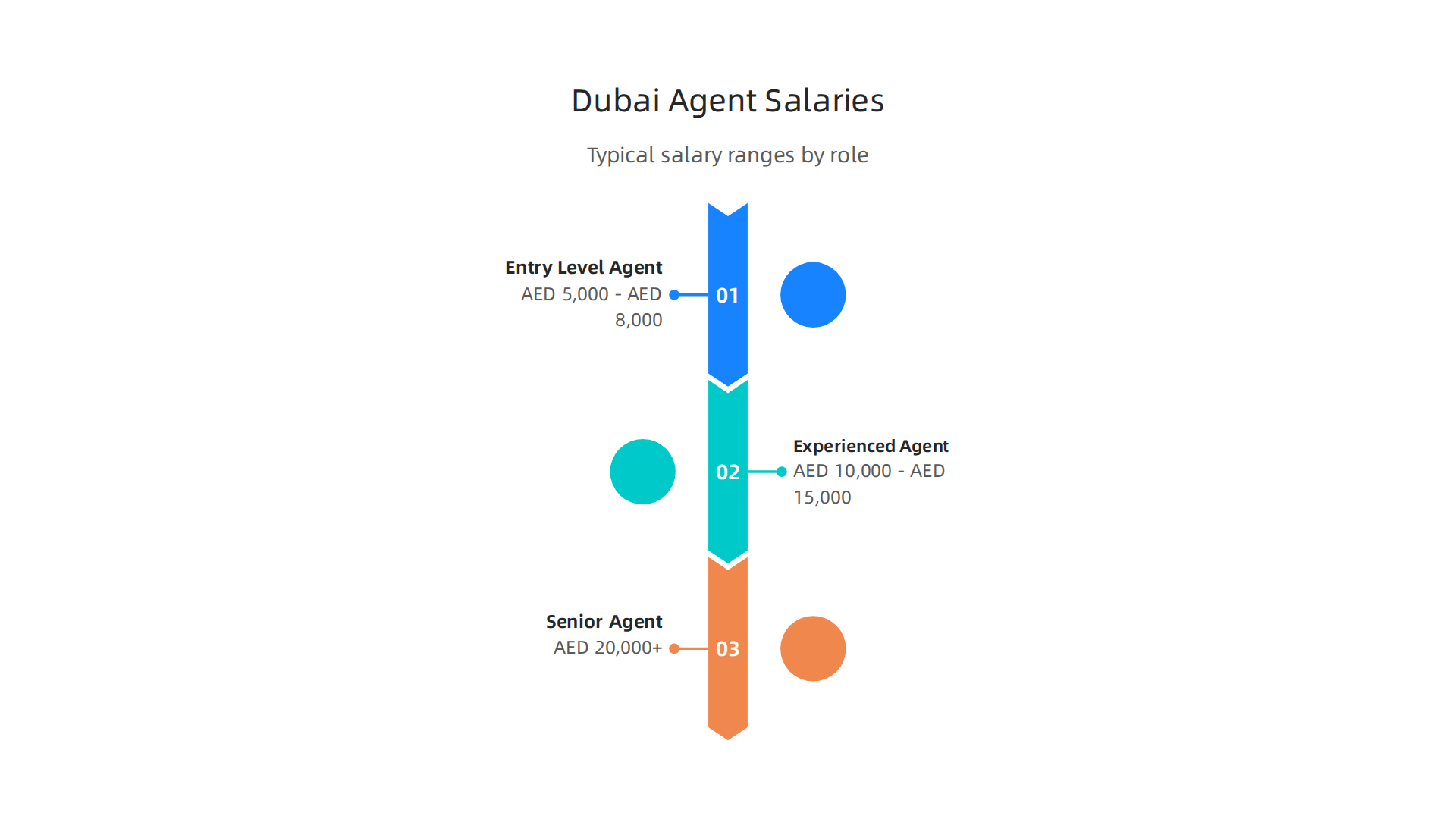 Understand the base salary and annual earning potential for different real estate roles in Dubai.