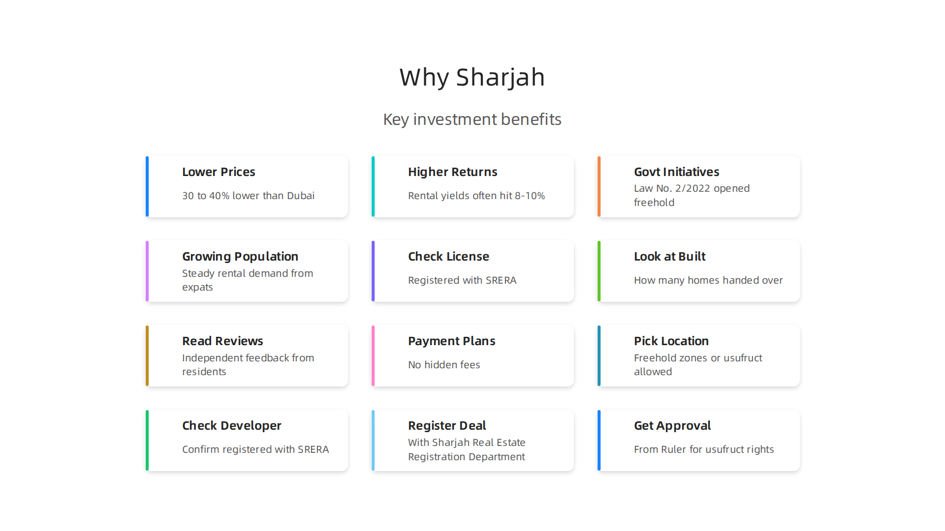 An infographic summarizing the primary reasons why Sharjah is an attractive real estate investment destination.