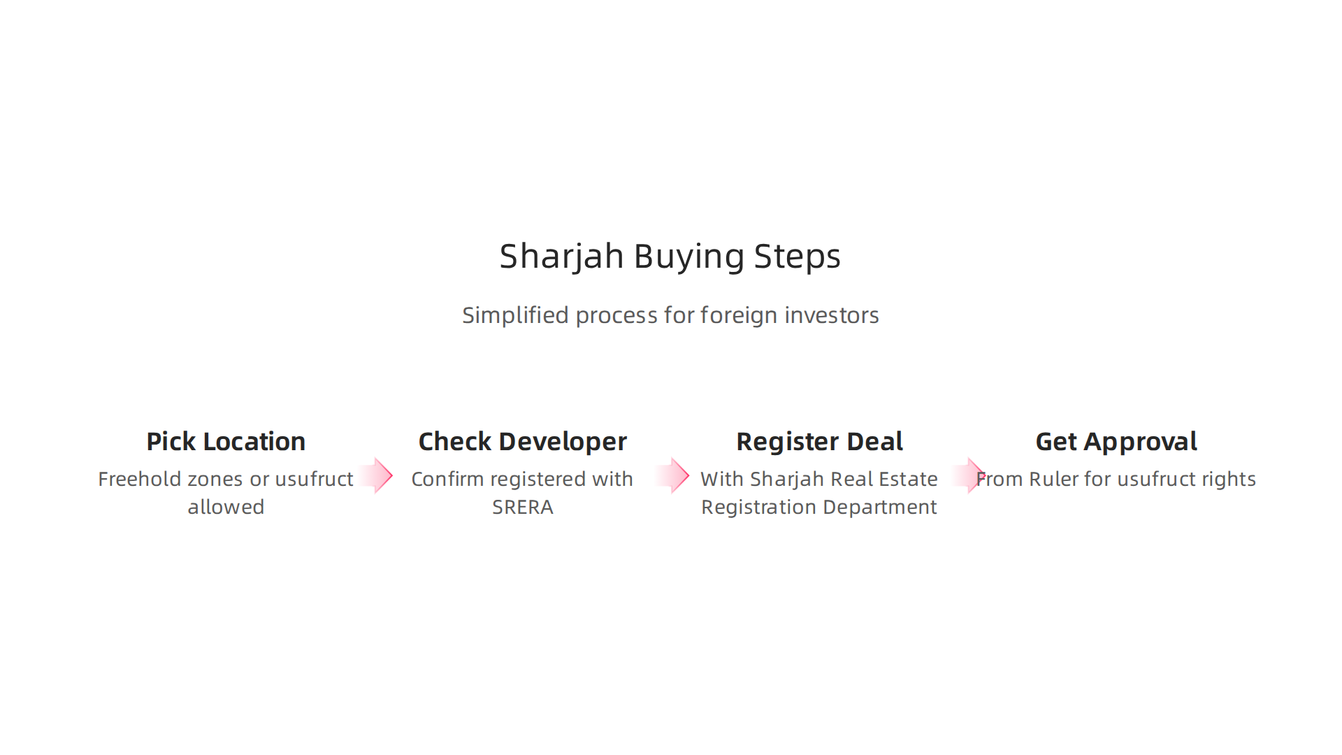 An infographic detailing the simplified process for foreign investors to acquire property in Sharjah.
