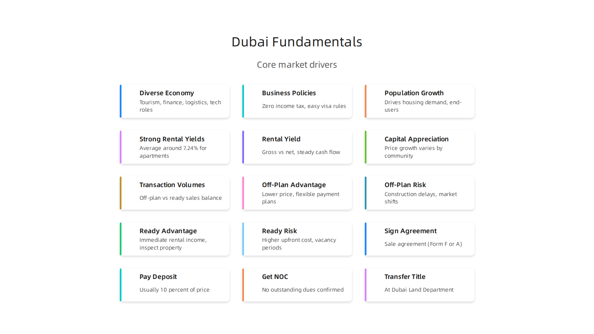 An infographic illustrating the foundational economic and demographic factors that drive Dubai's property market strength.