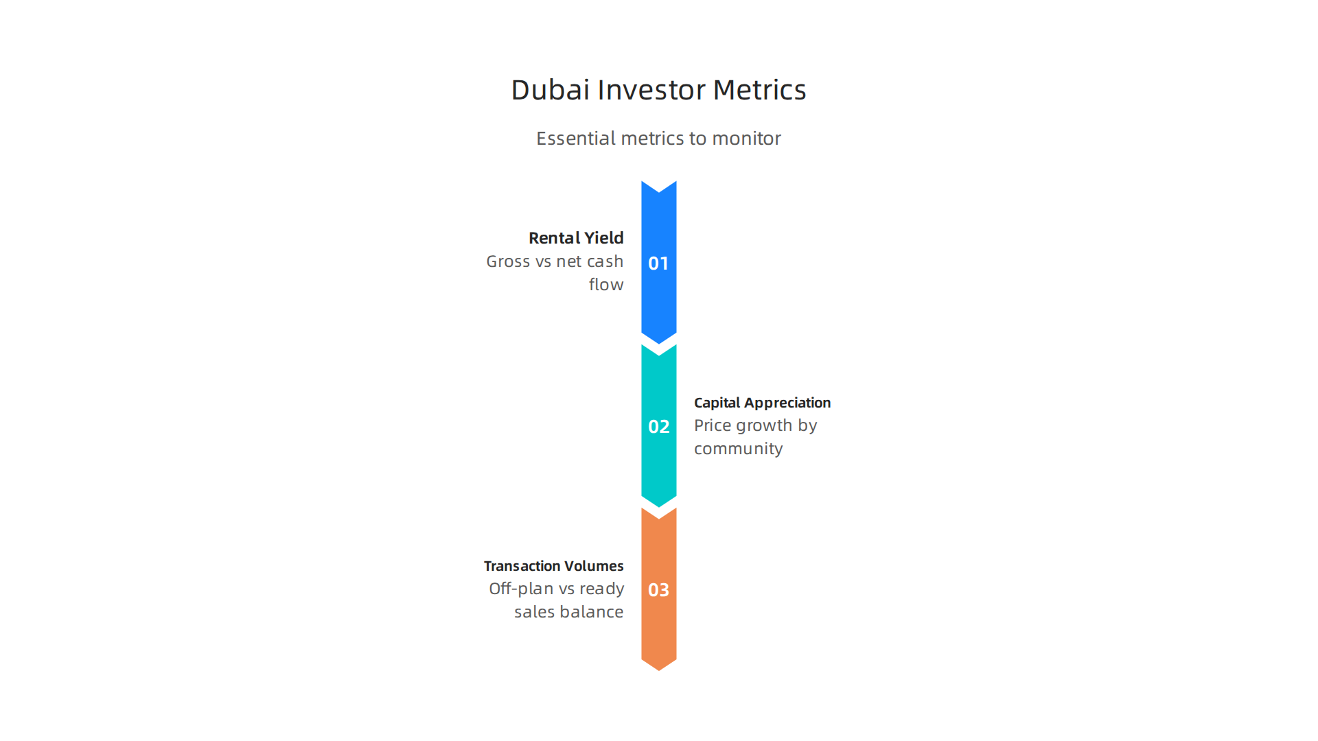 An infographic highlighting the essential metrics for Dubai real estate investors to track, including rental yield, capital appreciation, and transaction volumes.