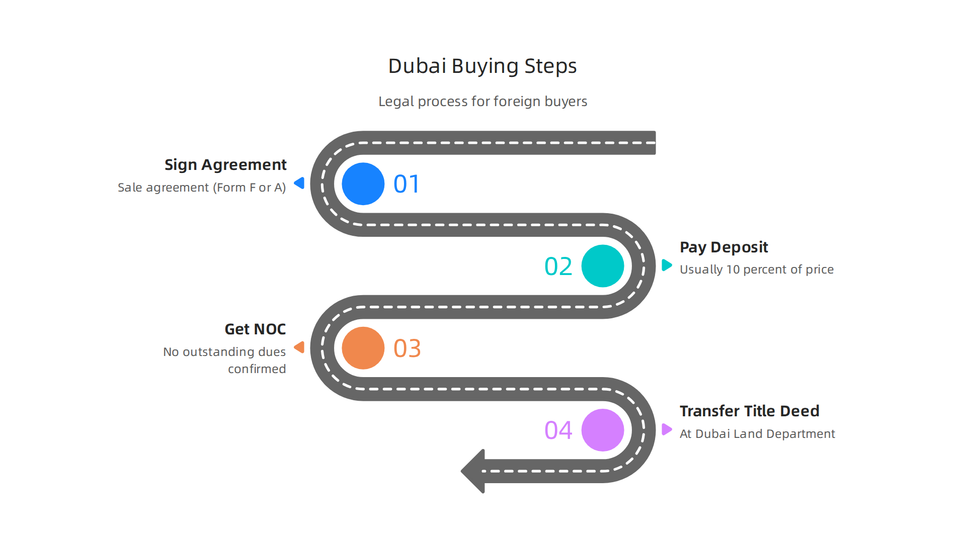 A step-by-step infographic detailing the legal process for foreign investors buying property in Dubai, from agreement to title deed.
