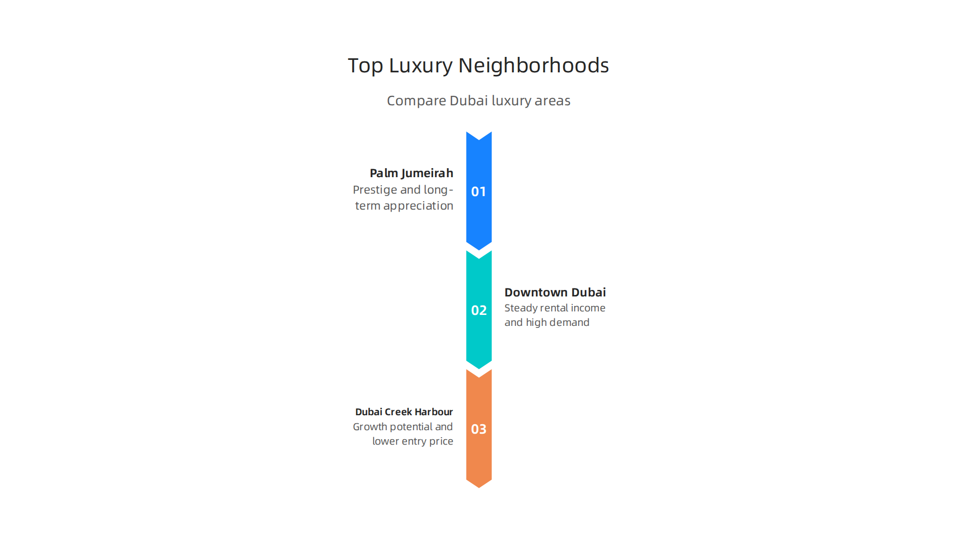 A comparison of Dubai's prime luxury apartment investment neighborhoods: Palm Jumeirah, Downtown Dubai, and Dubai Creek Harbour.