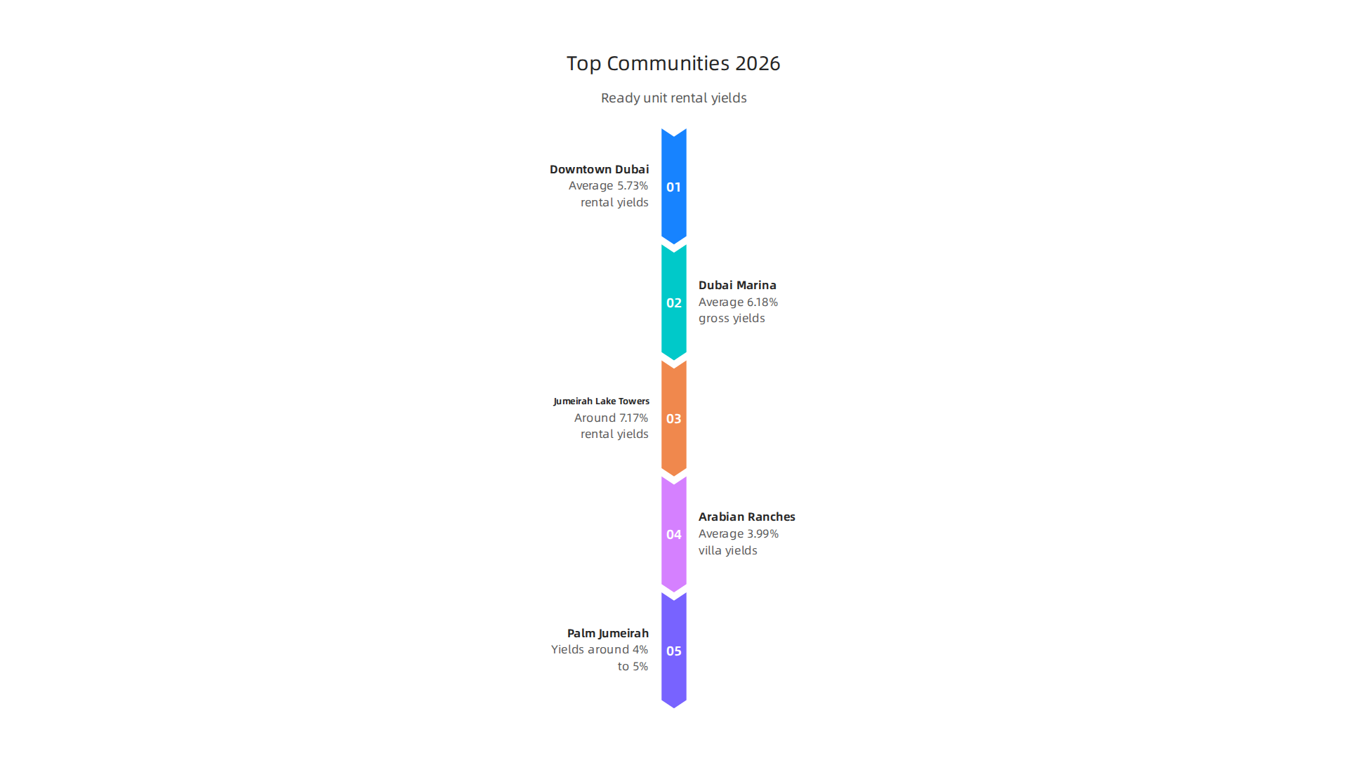 A comparison of top Dubai communities for ready properties, highlighting average rental yields.