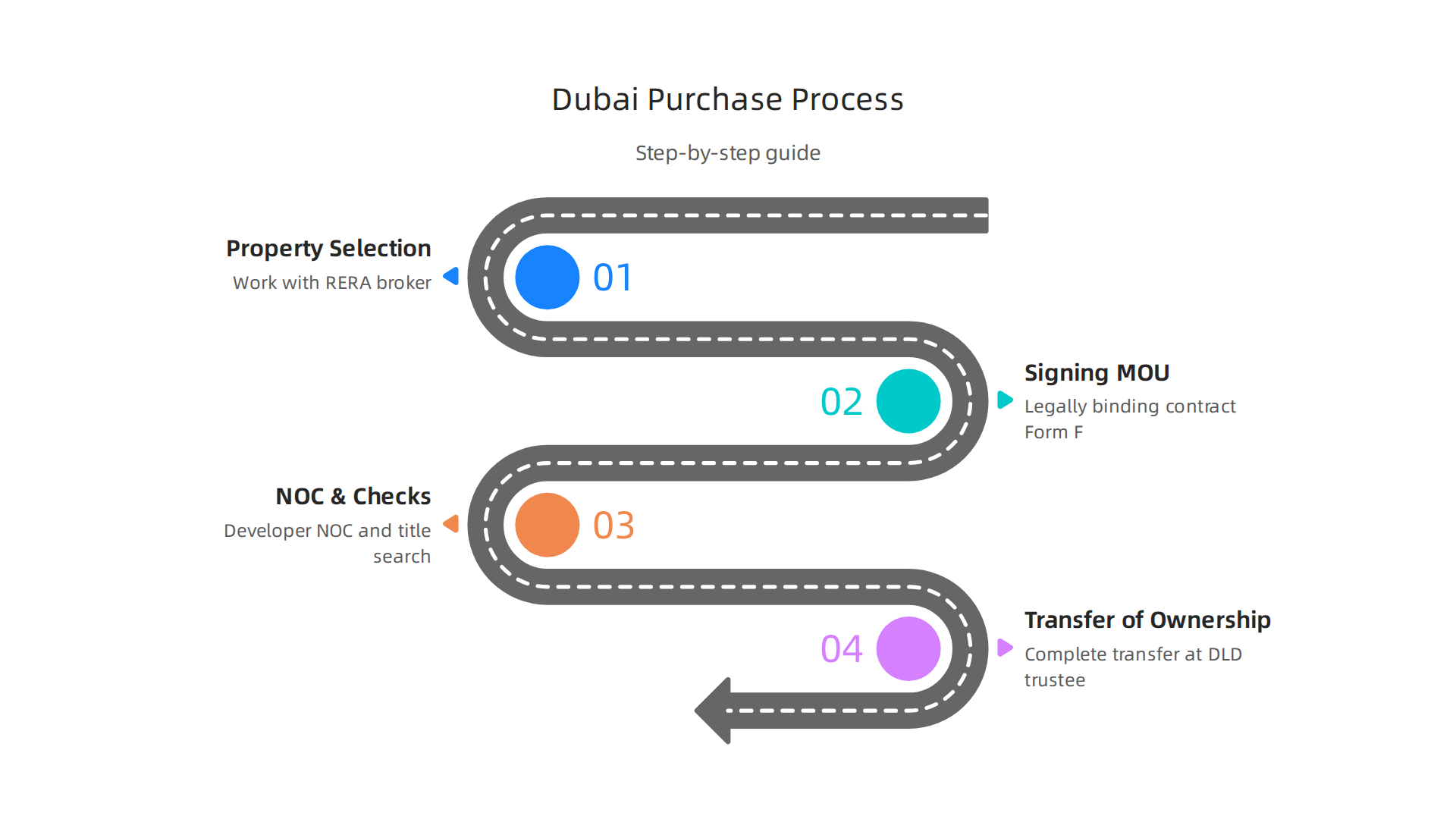 A step-by-step guide to purchasing a ready-to-move property in Dubai.