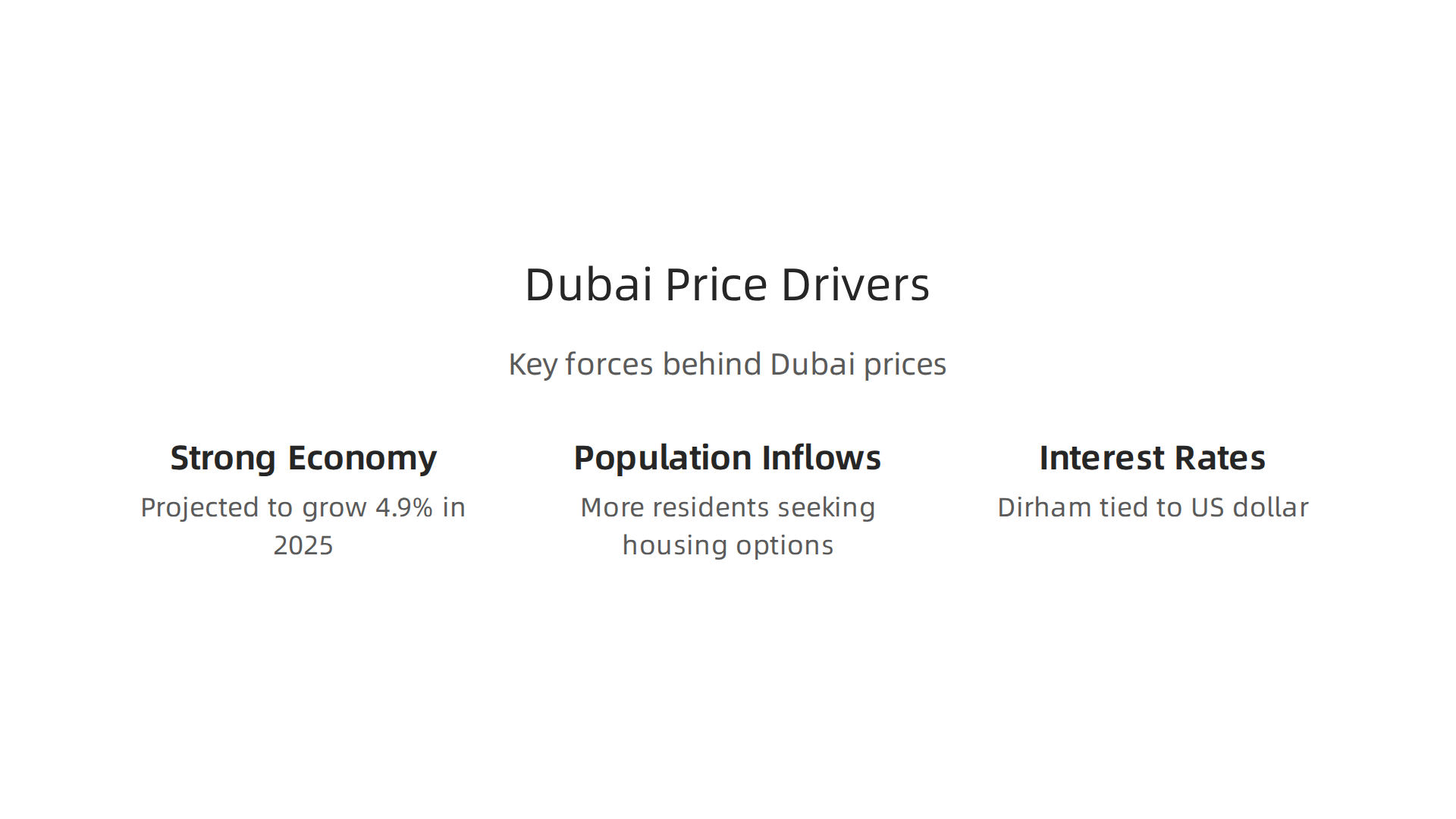 Visual representation of the primary economic and demographic factors propelling Dubai's property market in 2026.