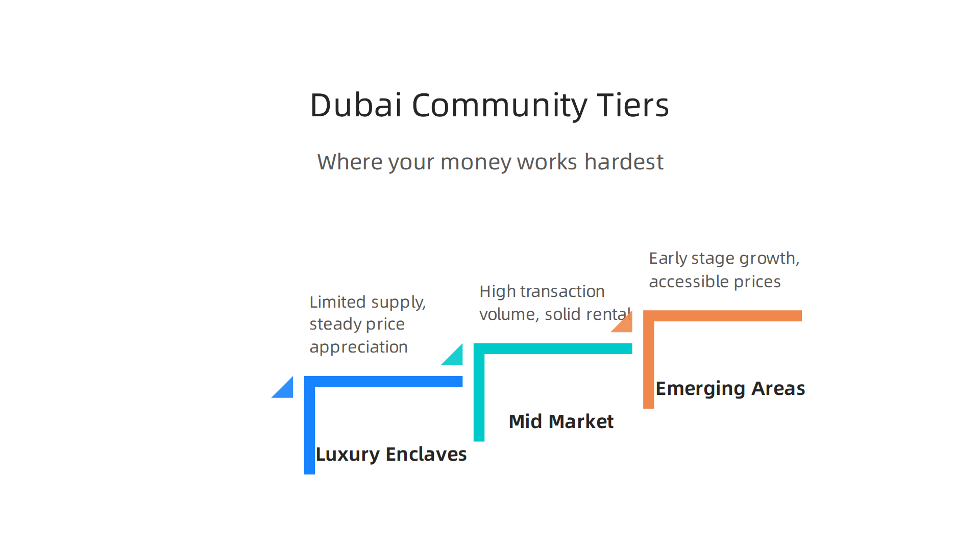 Classification of Dubai's residential communities into luxury, mid-market, and emerging tiers, guiding investor choices.
